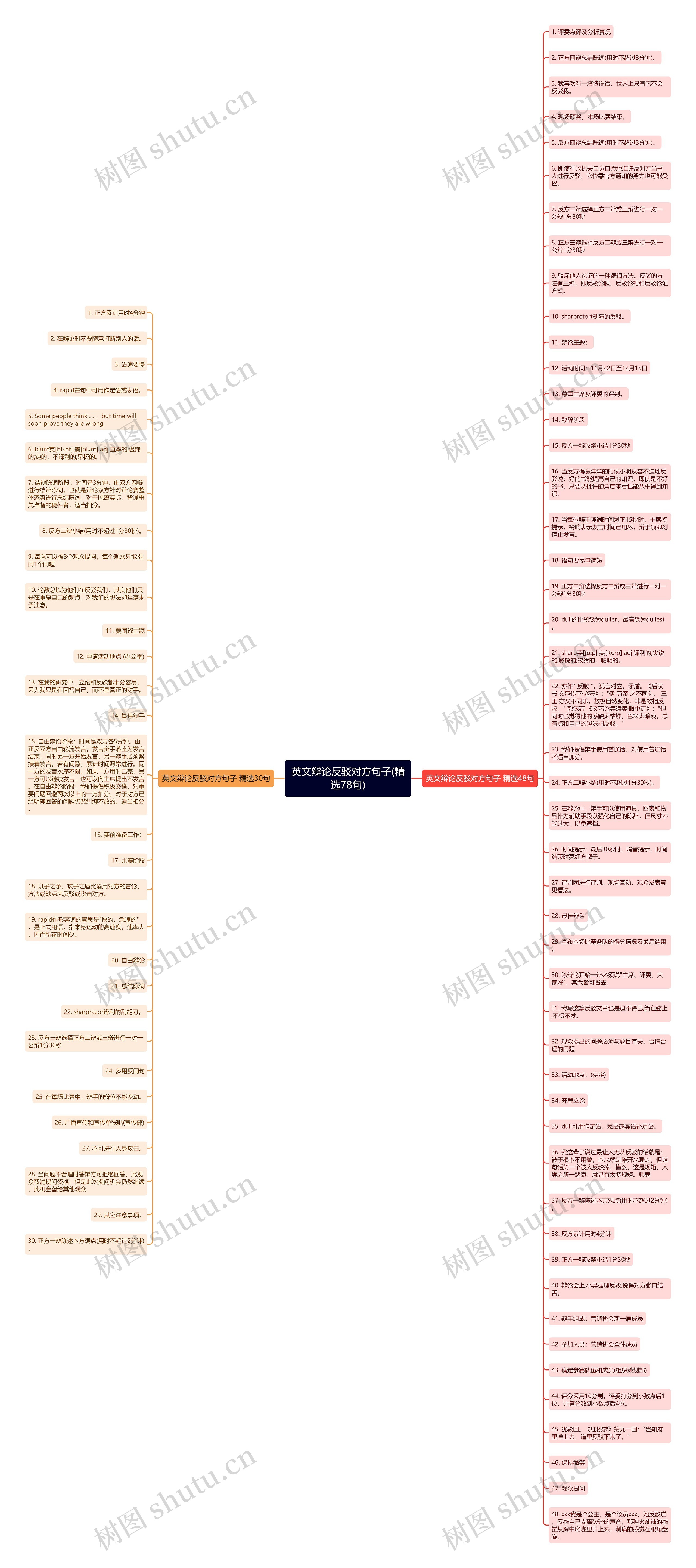 英文辩论反驳对方句子(精选78句)思维导图