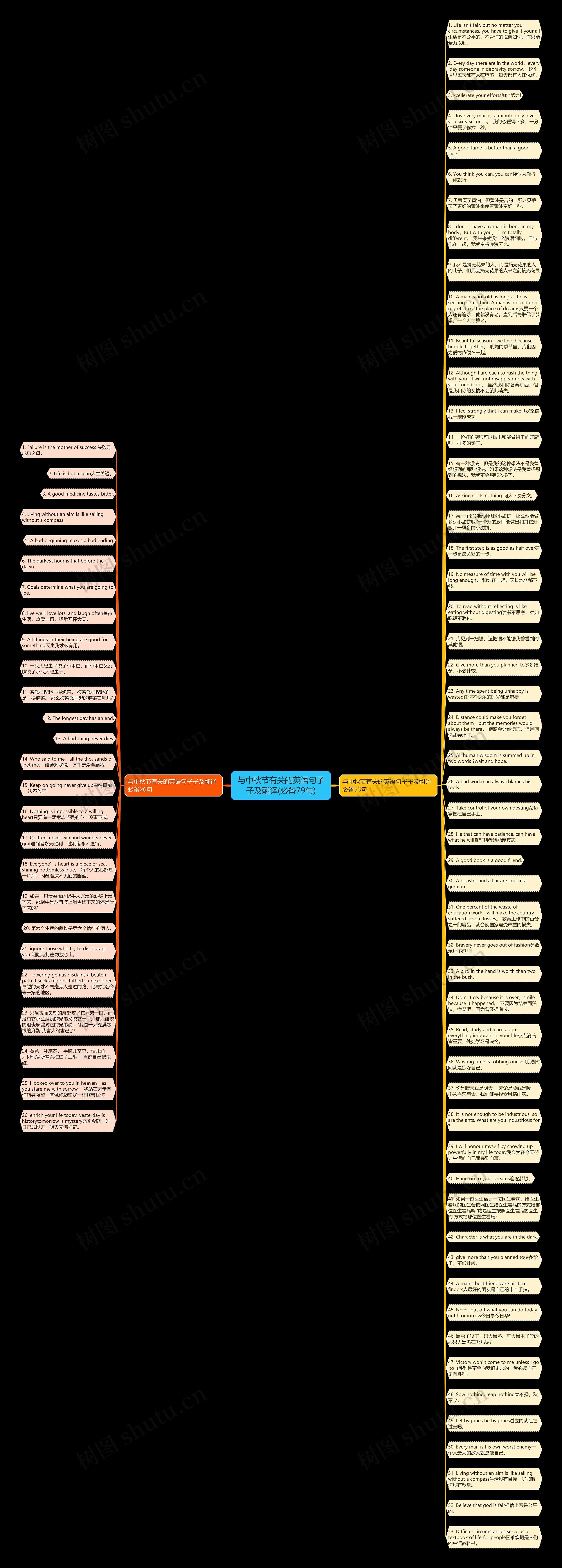 与中秋节有关的英语句子子及翻译(必备79句)思维导图