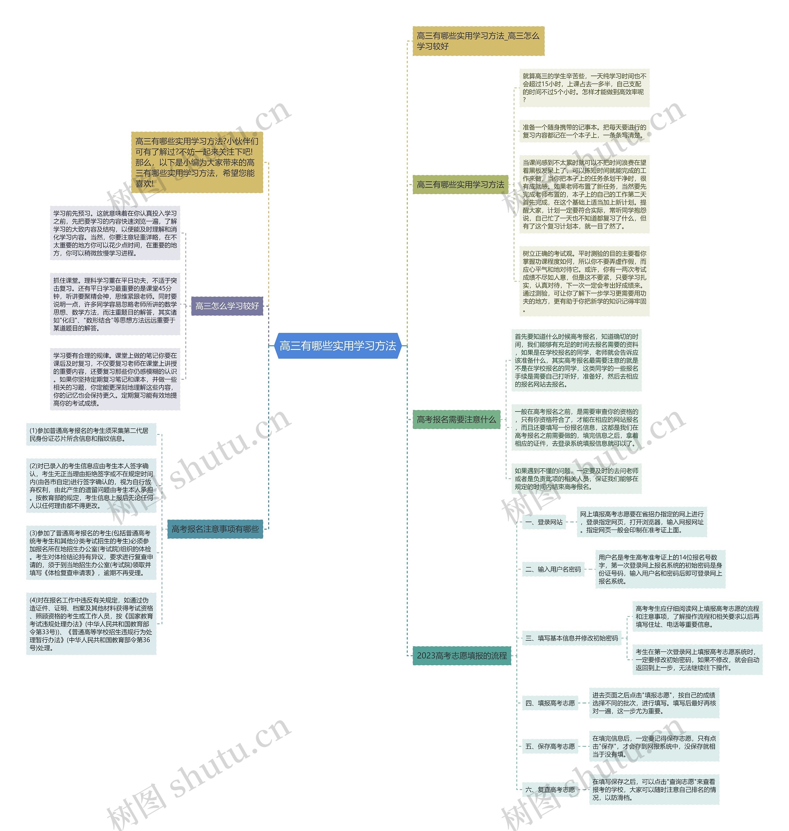 高三有哪些实用学习方法思维导图