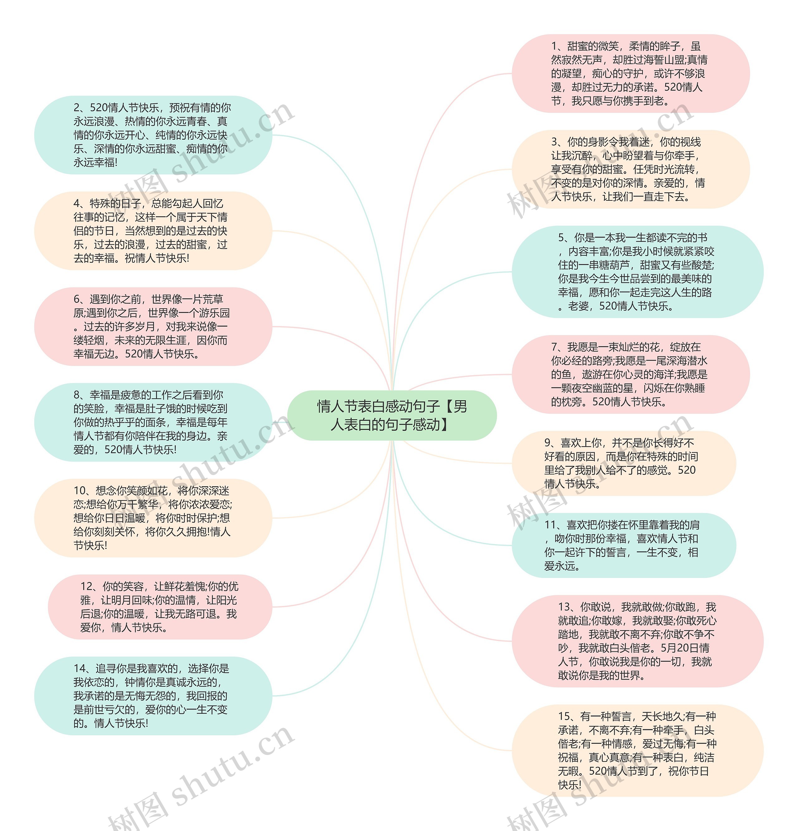 情人节表白感动句子【男人表白的句子感动】思维导图