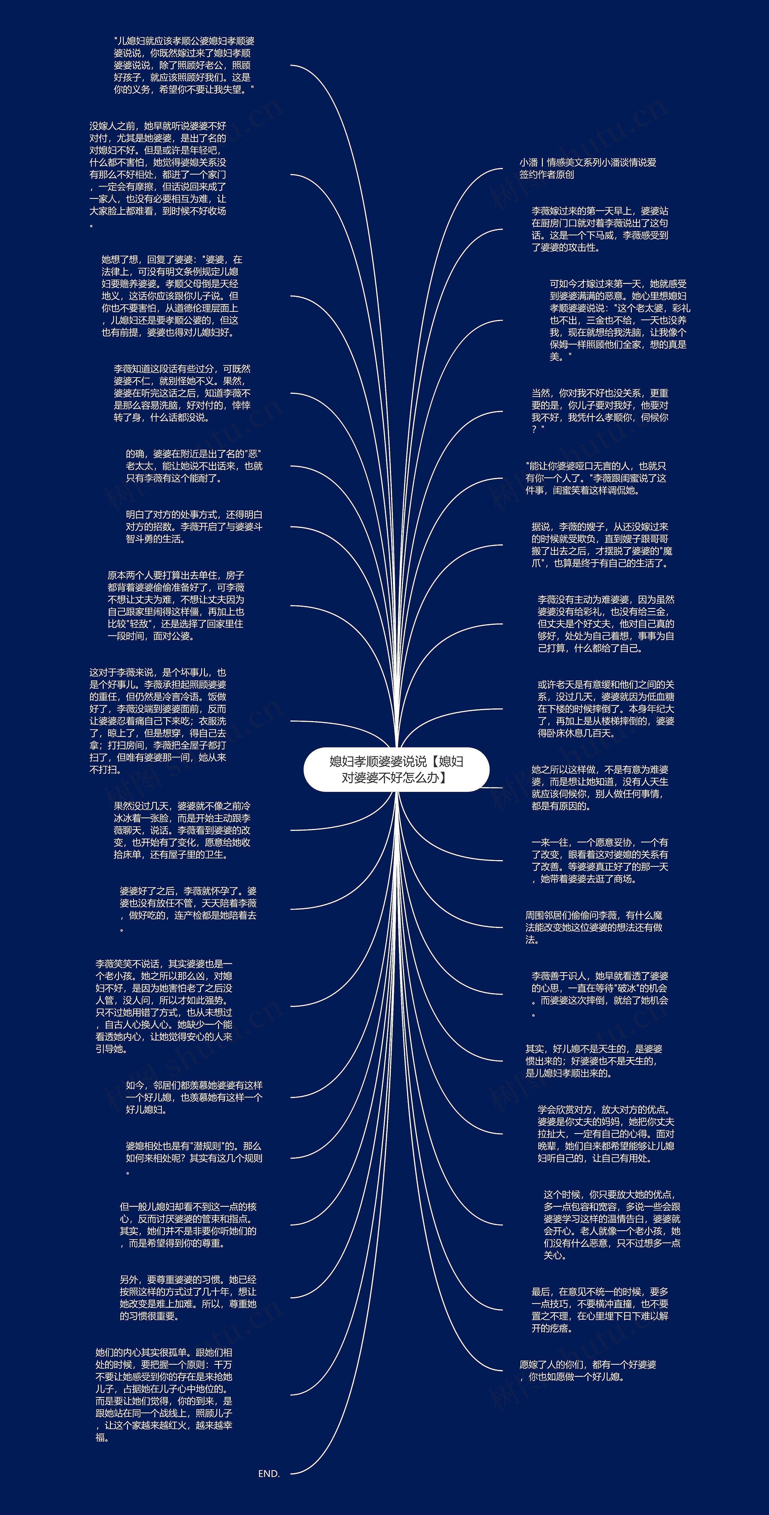 媳妇孝顺婆婆说说【媳妇对婆婆不好怎么办】思维导图