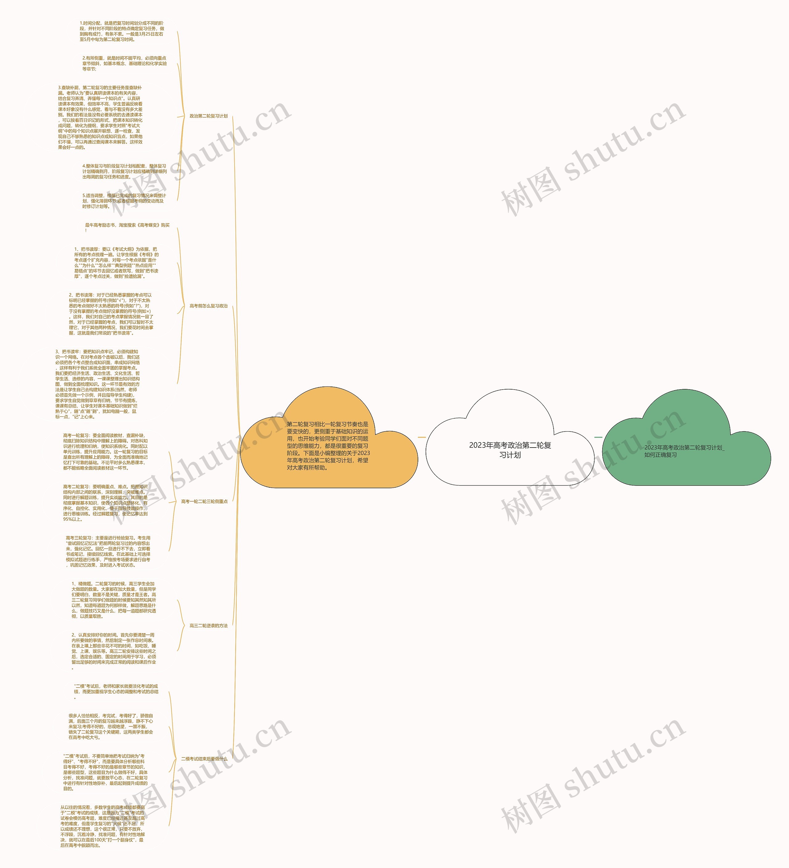 2023年高考政治第二轮复习计划思维导图