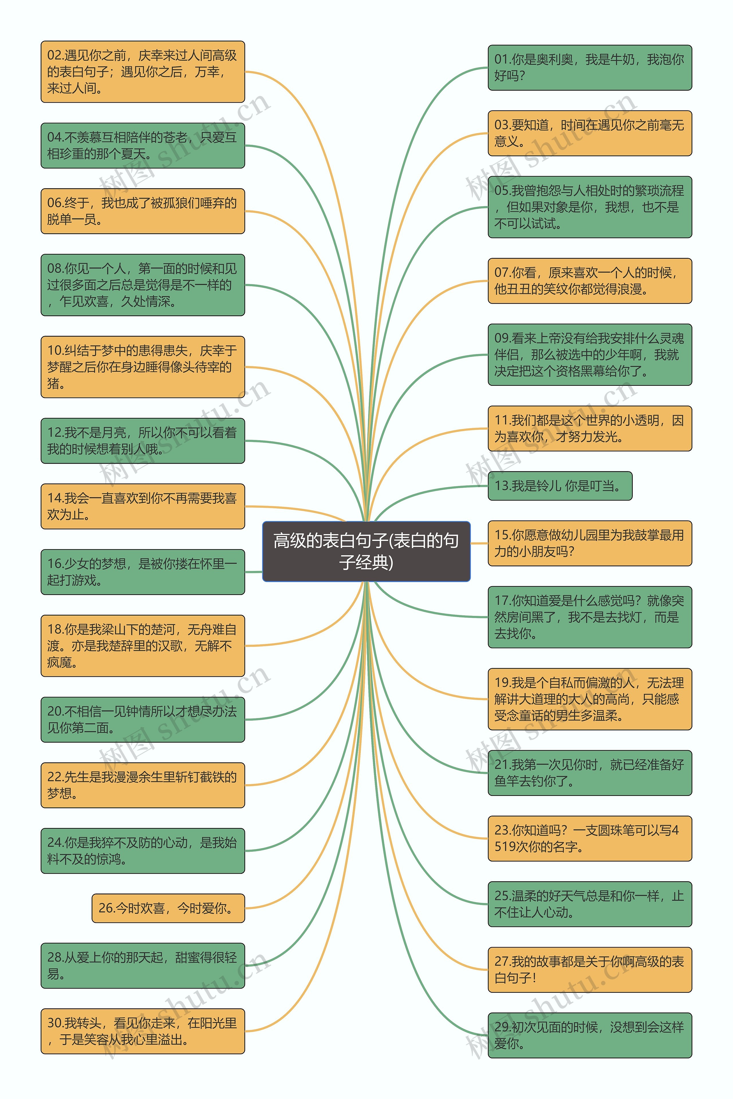 高级的表白句子(表白的句子经典)思维导图