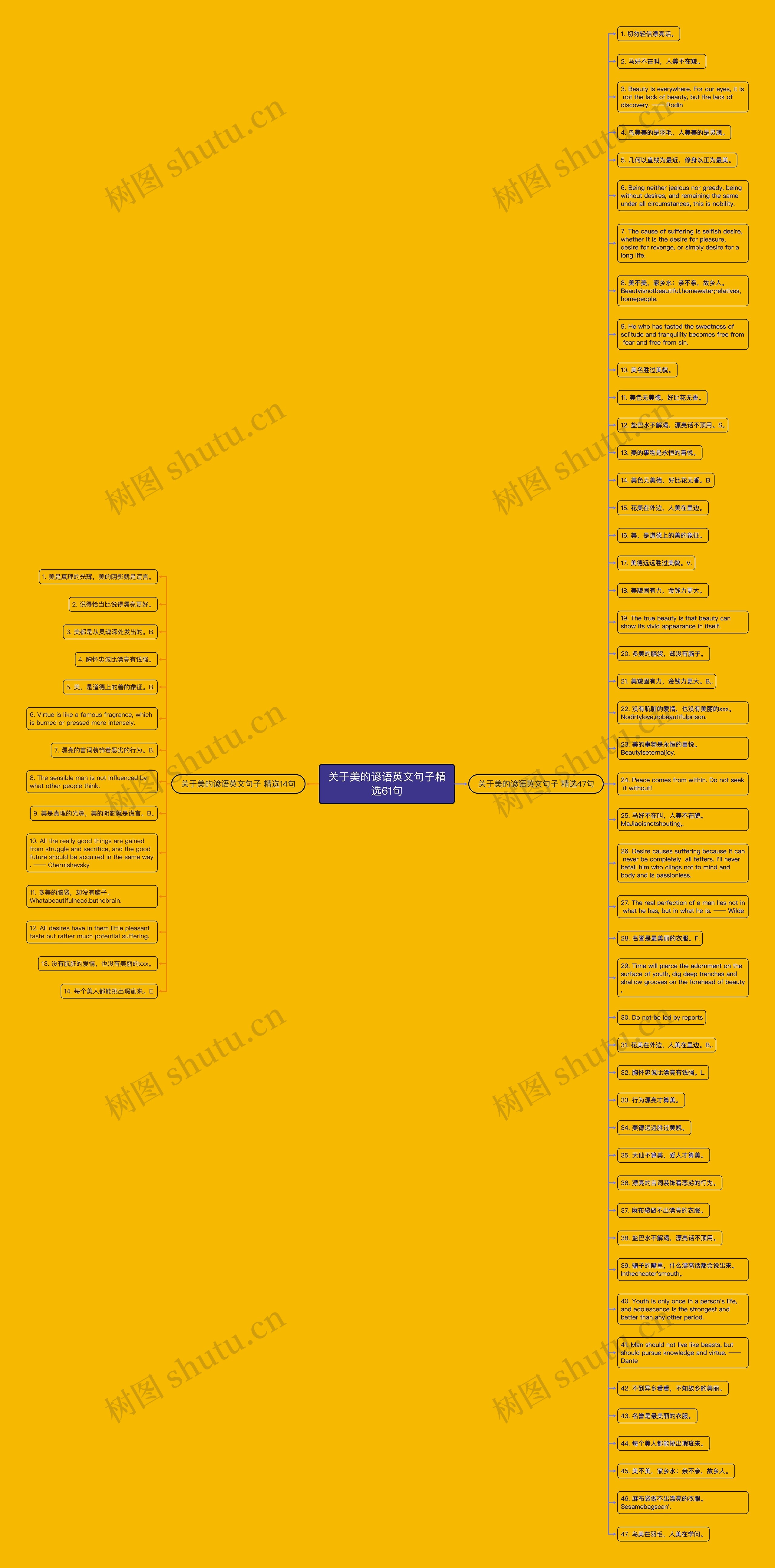 关于美的谚语英文句子精选61句思维导图