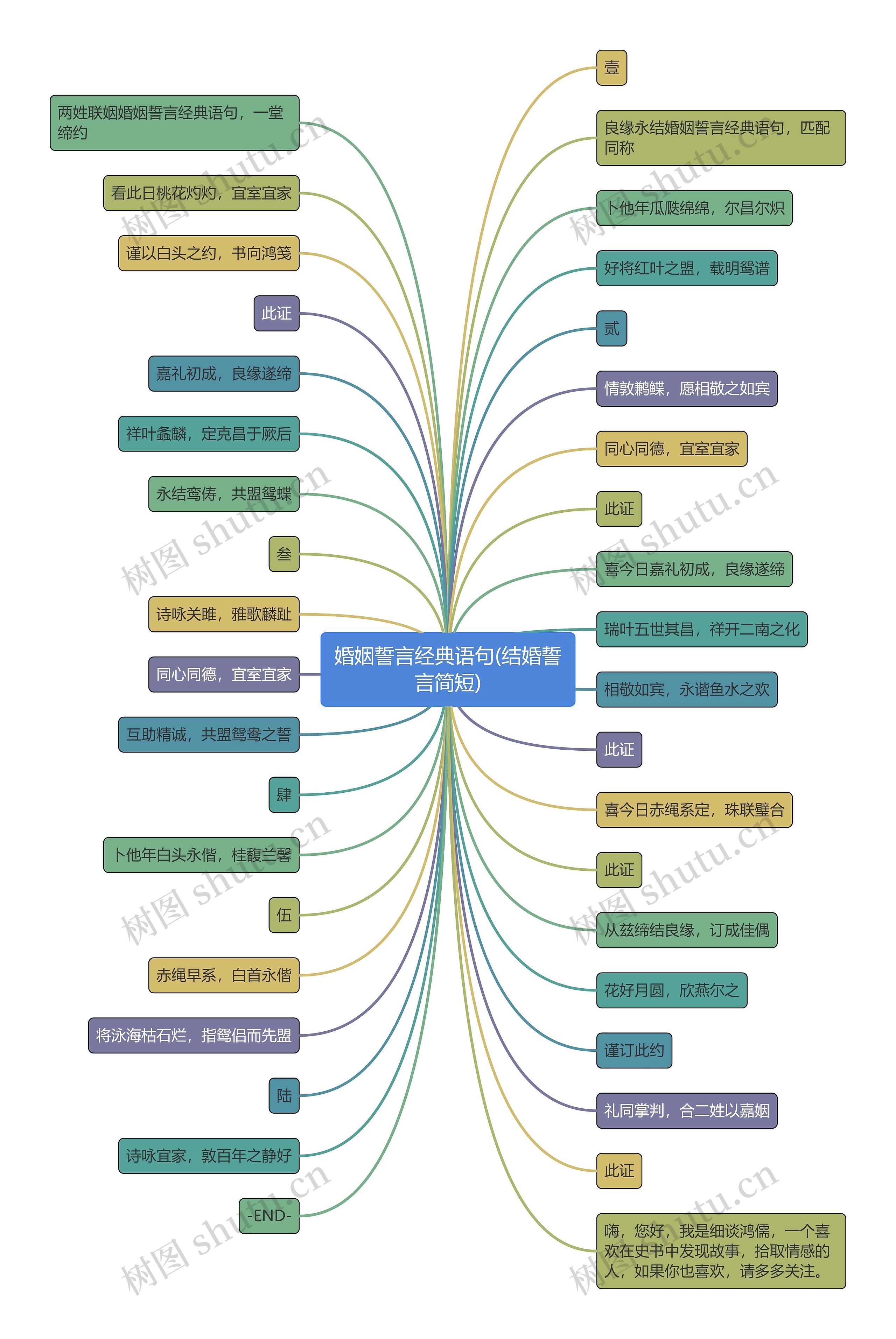 婚姻誓言经典语句(结婚誓言简短)思维导图