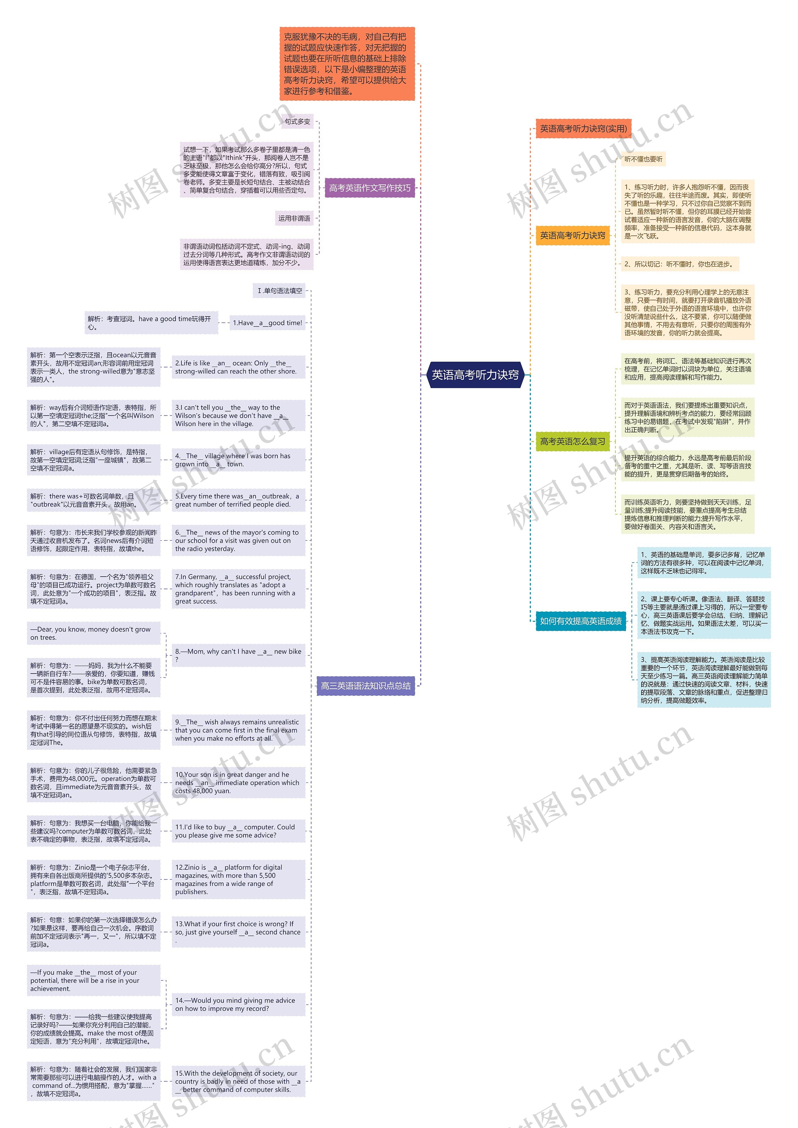 英语高考听力诀窍思维导图