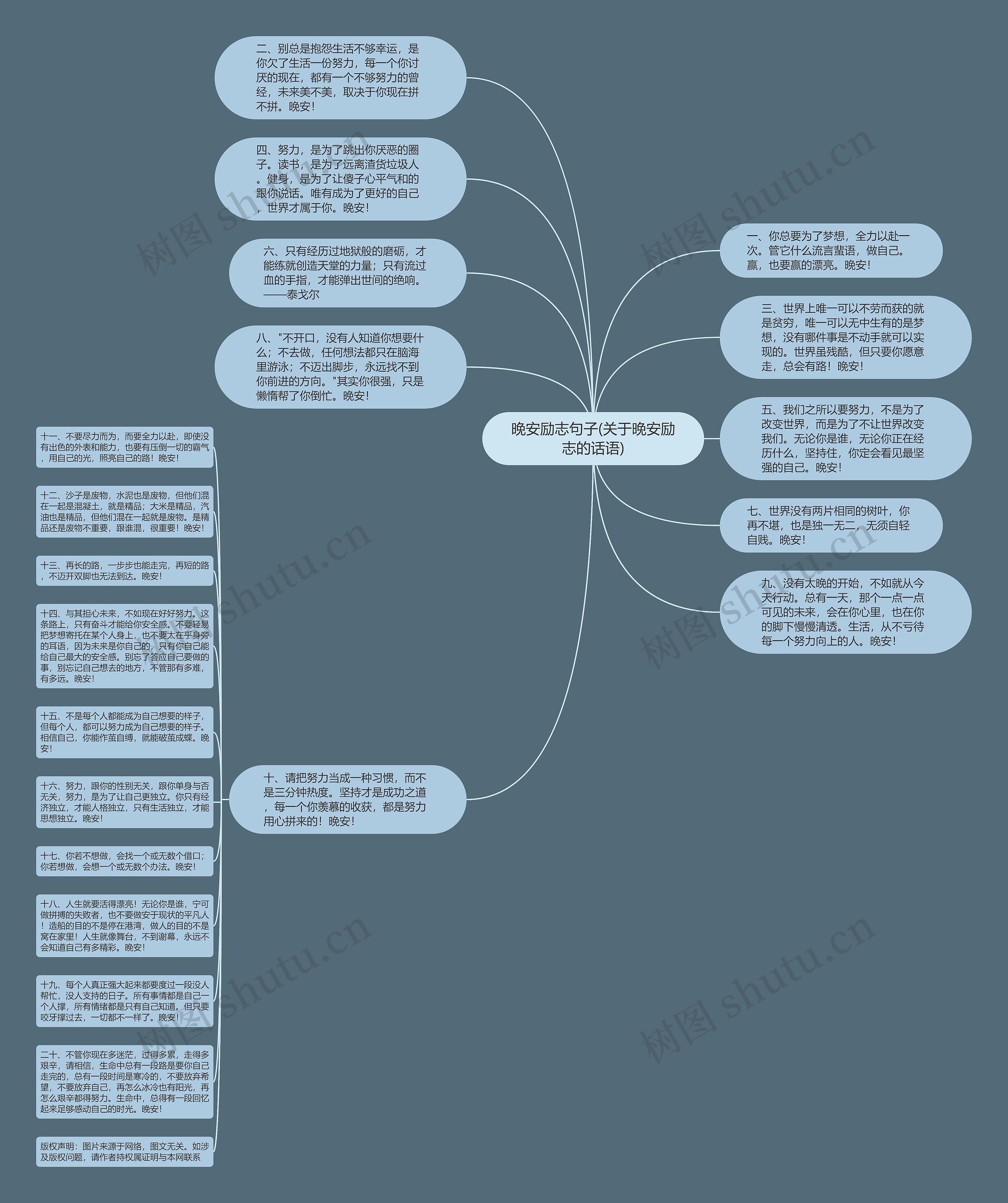 晚安励志句子(关于晚安励志的话语)思维导图