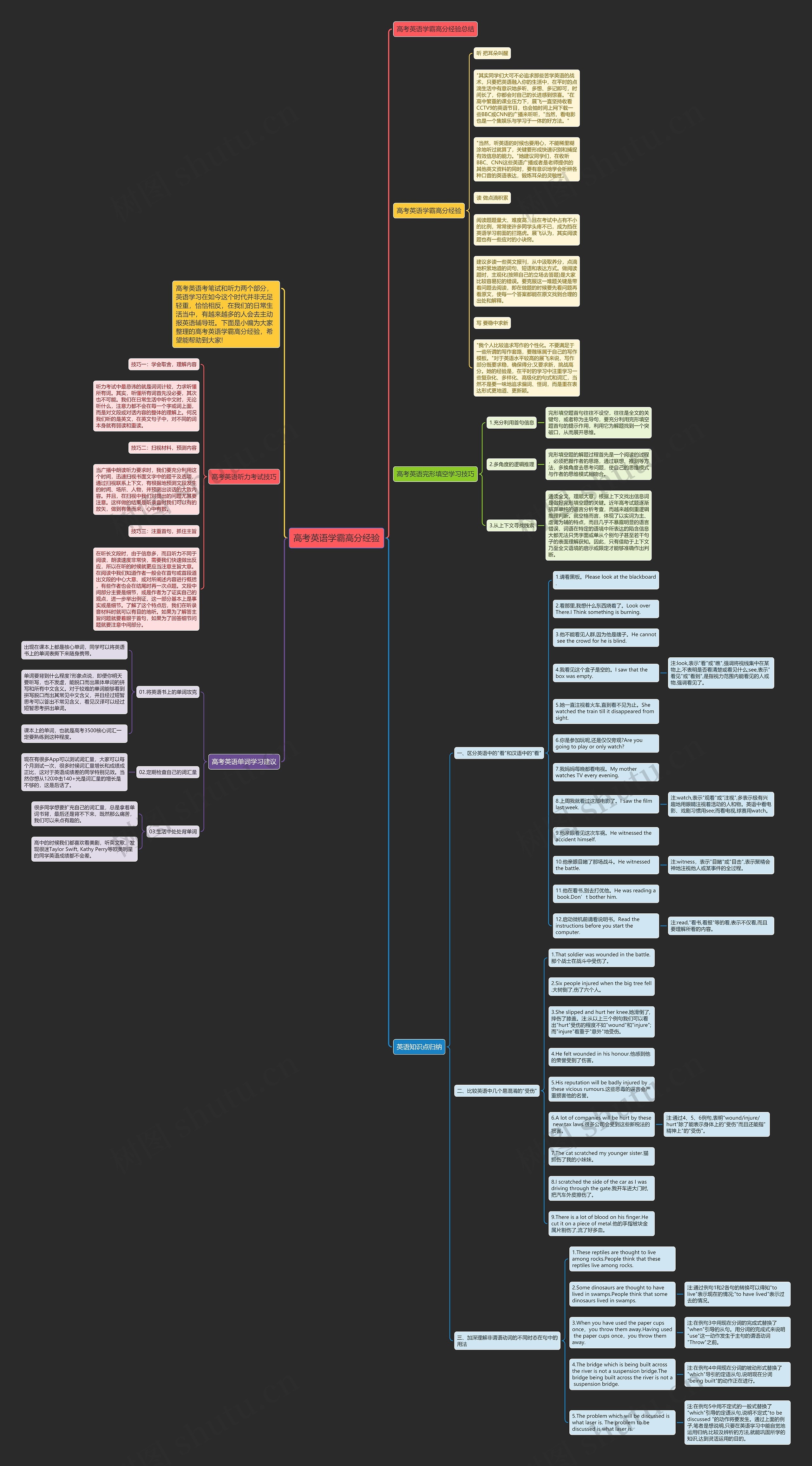 高考英语学霸高分经验思维导图