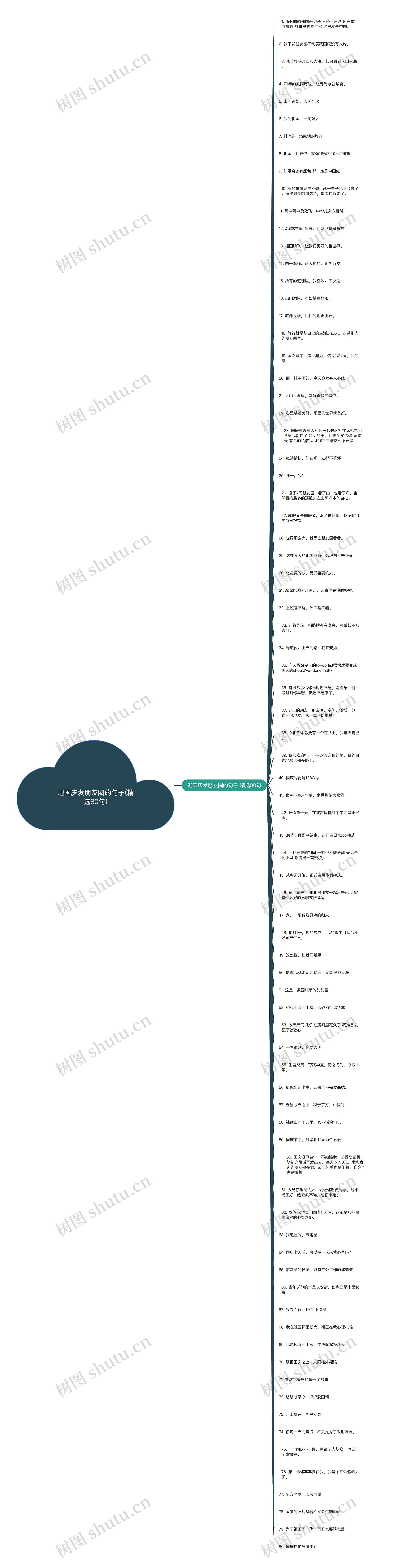 迎国庆发朋友圈的句子(精选80句)思维导图