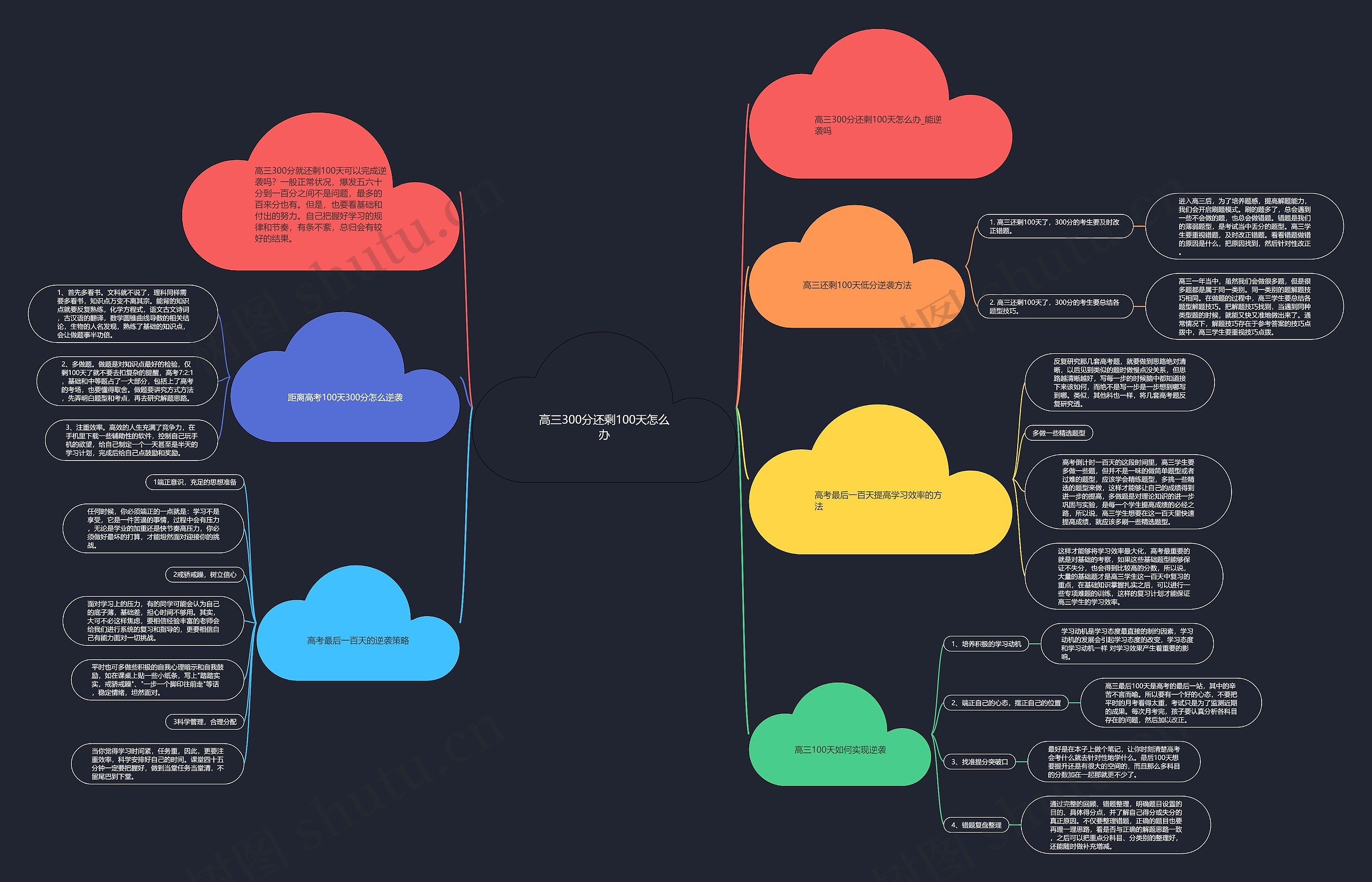 高三300分还剩100天怎么办思维导图