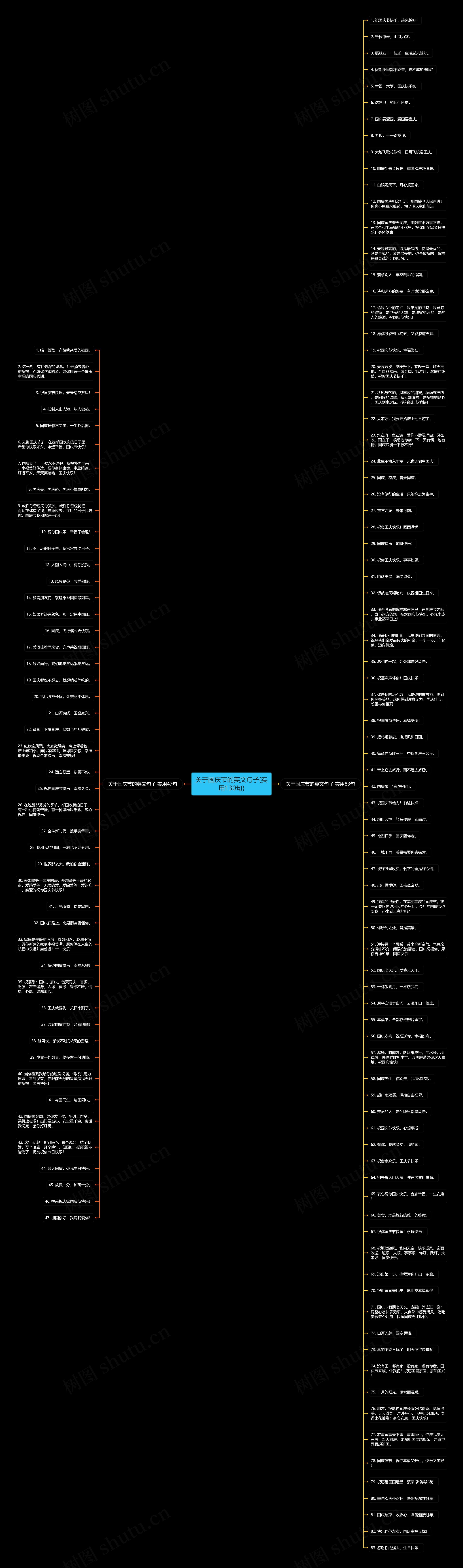 关于国庆节的英文句子(实用130句)思维导图