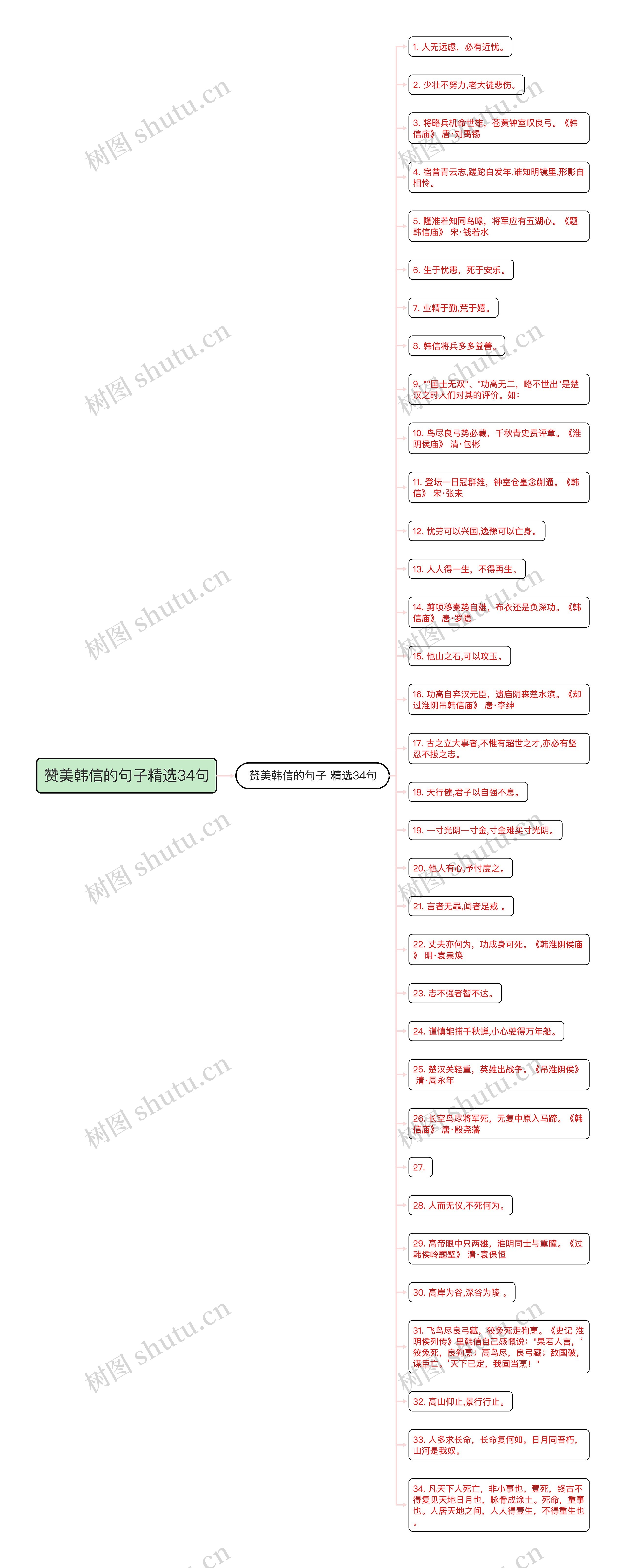 赞美韩信的句子精选34句思维导图