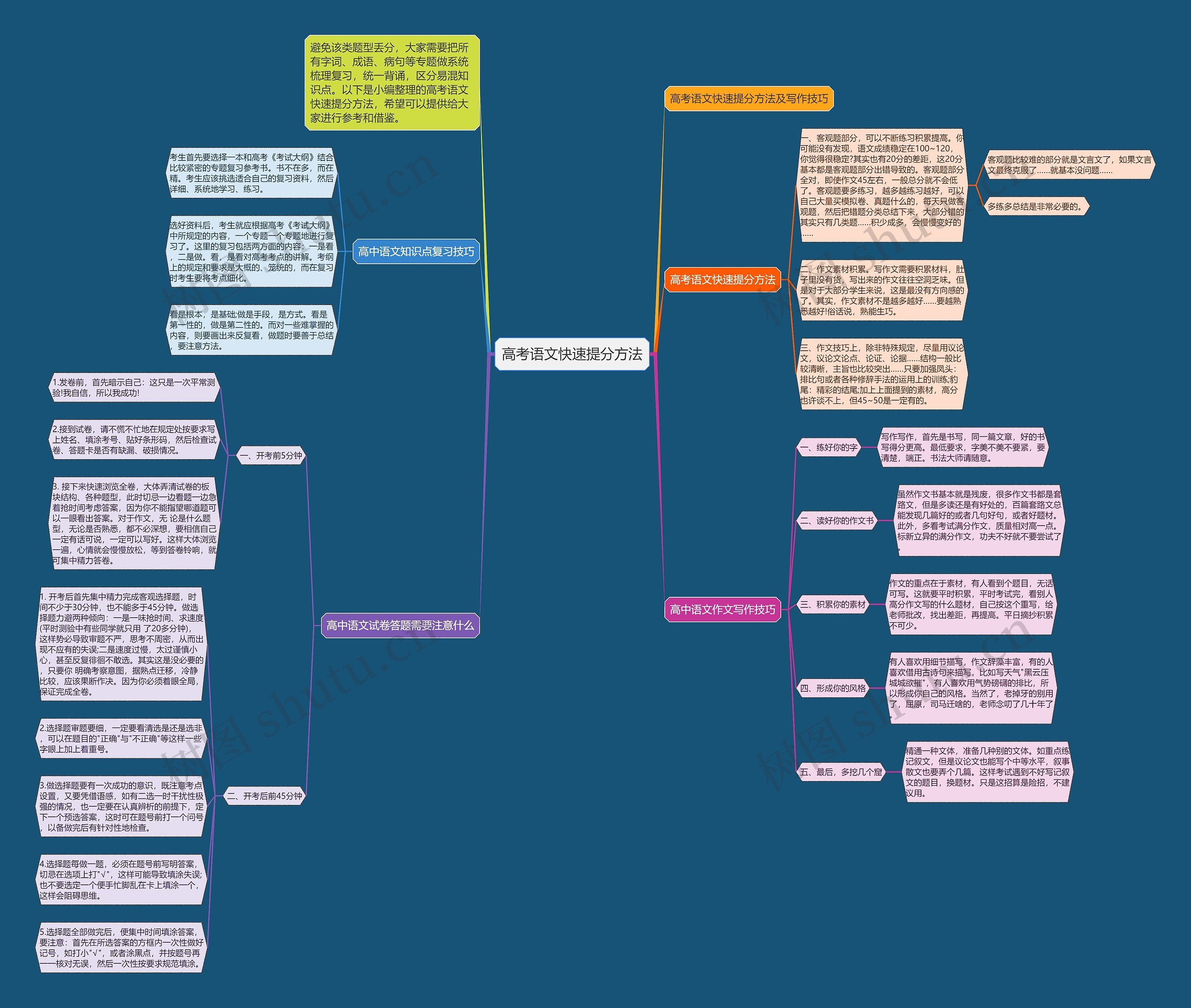 高考语文快速提分方法思维导图
