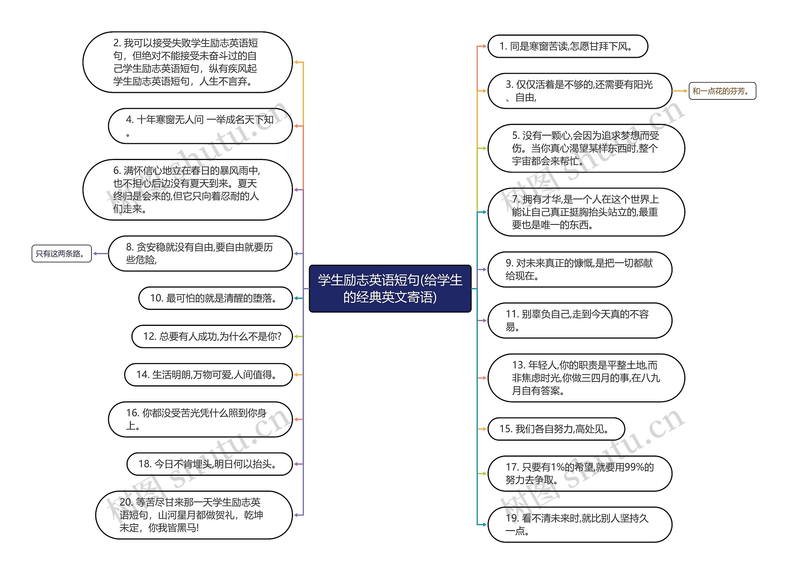 学生励志英语短句(给学生的经典英文寄语)思维导图