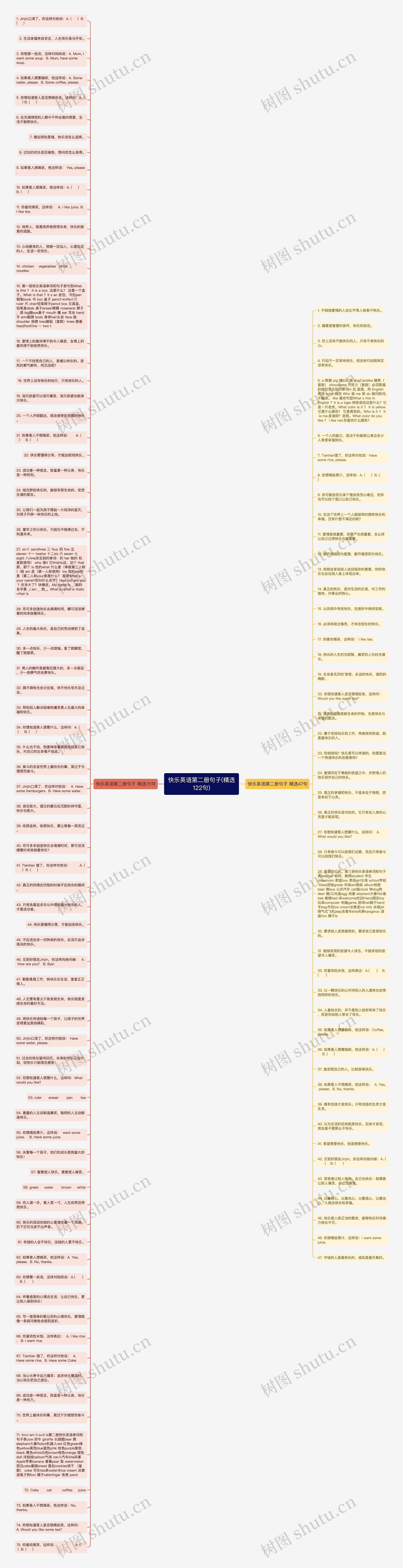 快乐英语第二册句子(精选122句)思维导图