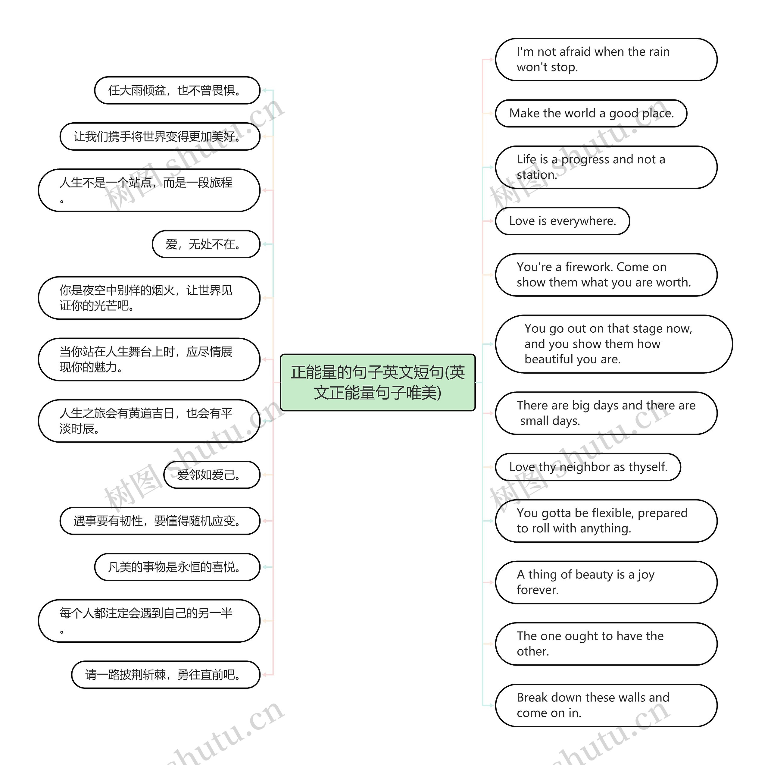 正能量的句子英文短句(英文正能量句子唯美)思维导图