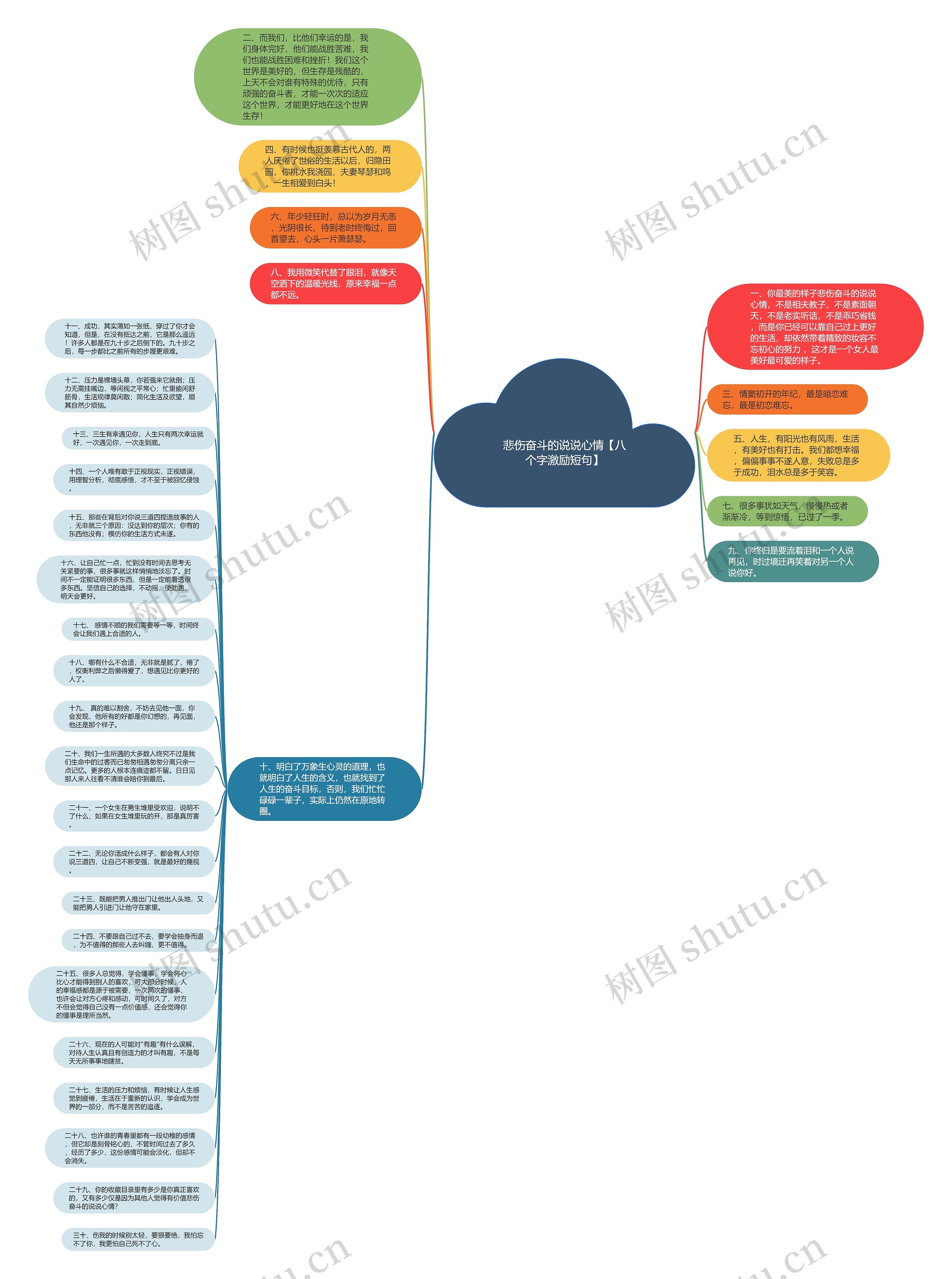 悲伤奋斗的说说心情【八个字激励短句】思维导图
