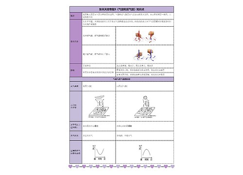 张天天微专题9《气旋和反气旋》知识点