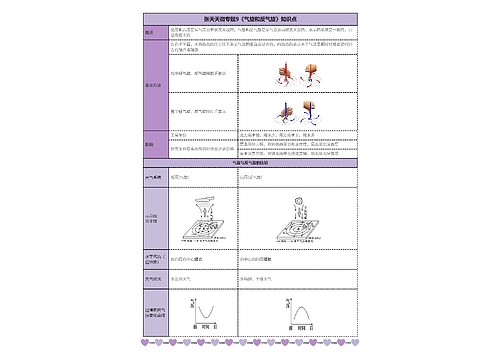 张天天微专题9《气旋和反气旋》知识点思维导图