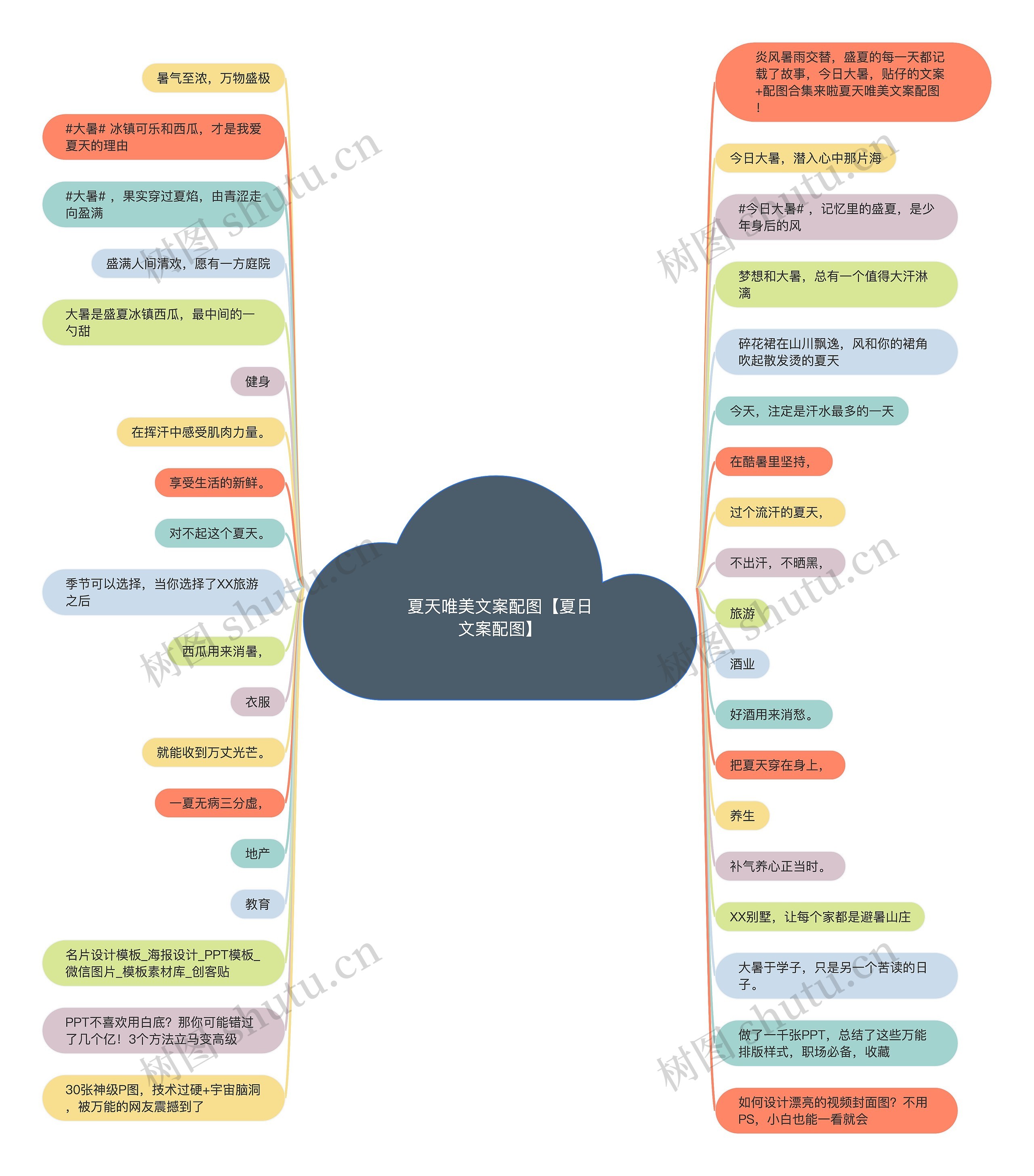 夏天唯美文案配图【夏日文案配图】思维导图