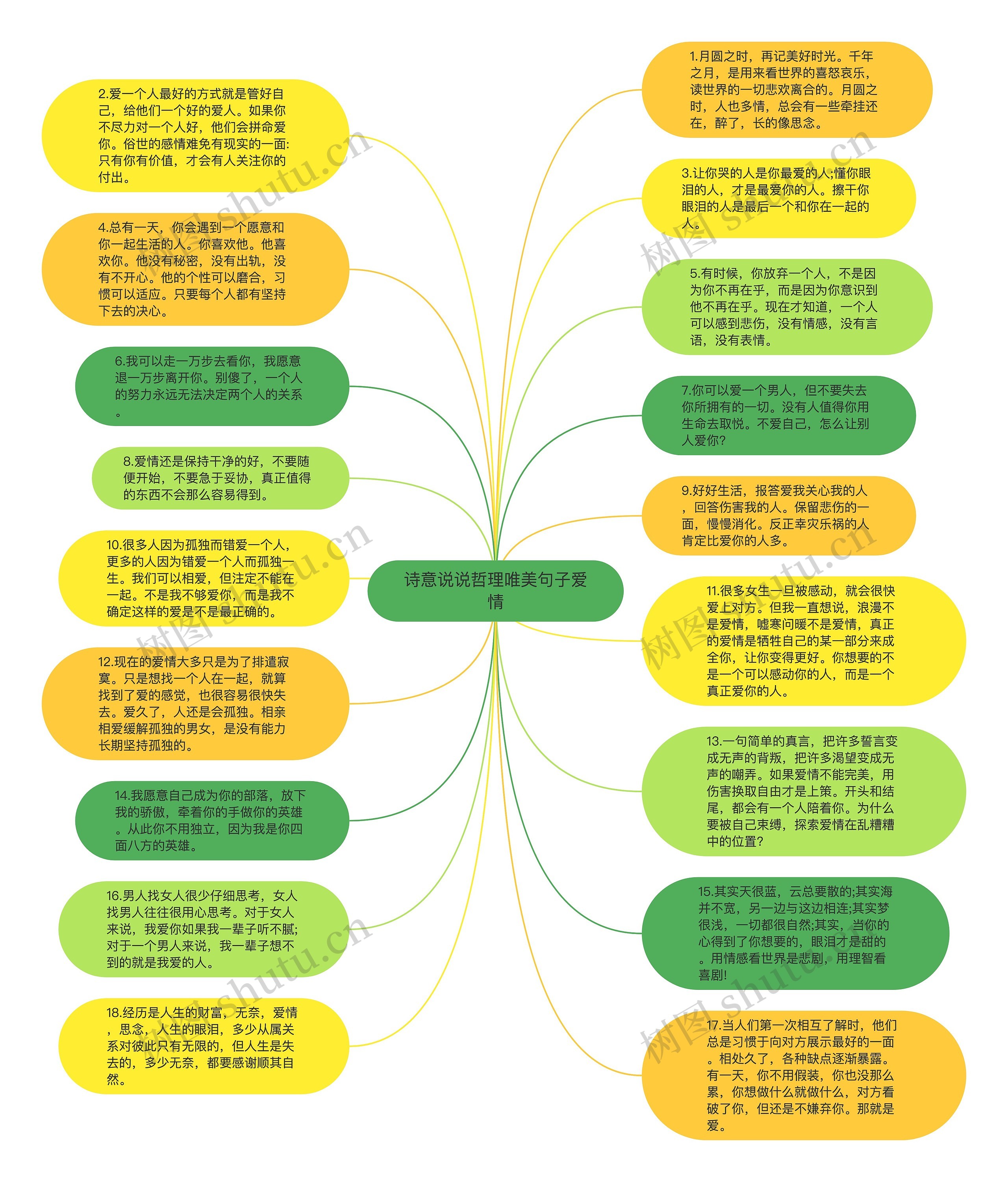 诗意说说哲理唯美句子爱情思维导图