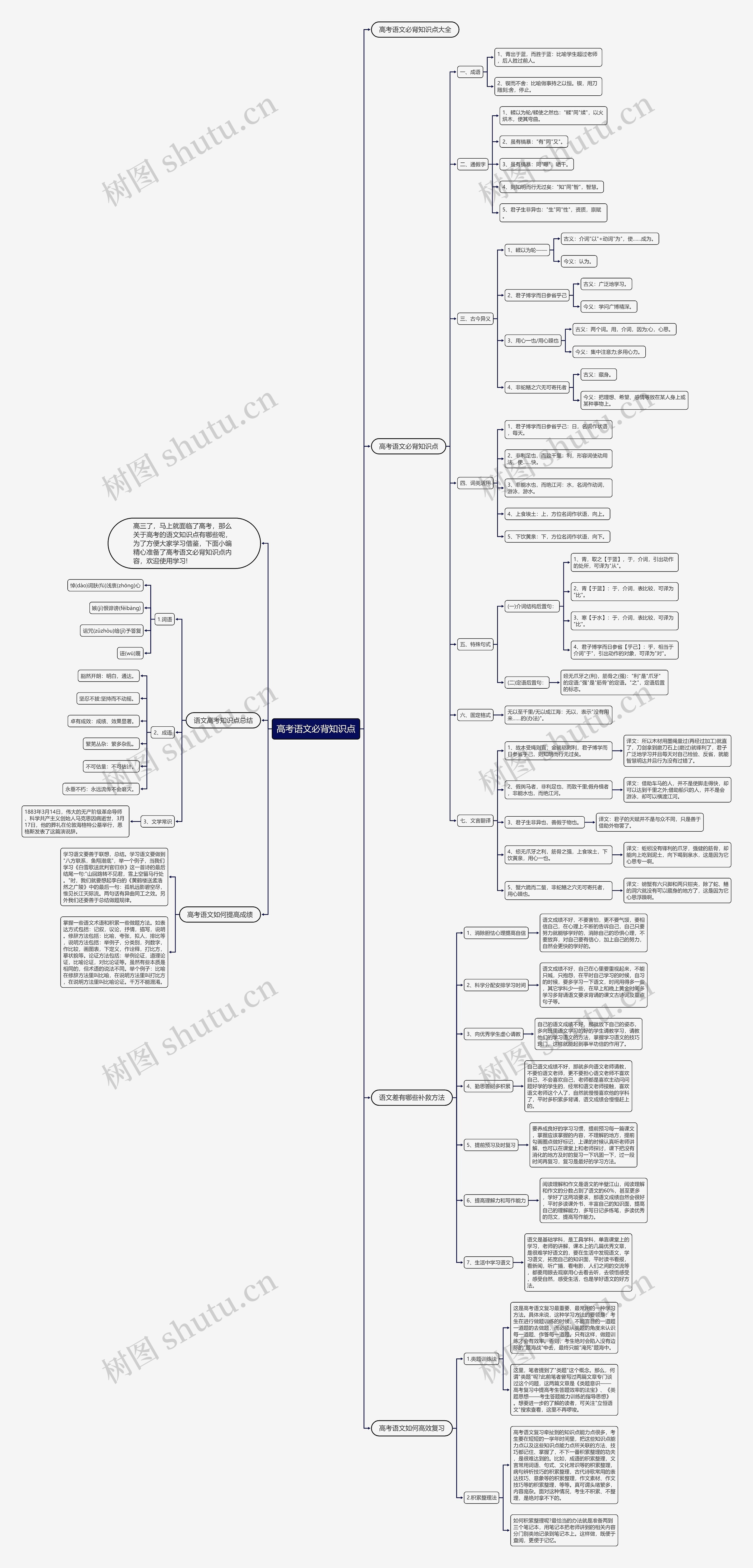高考语文必背知识点思维导图