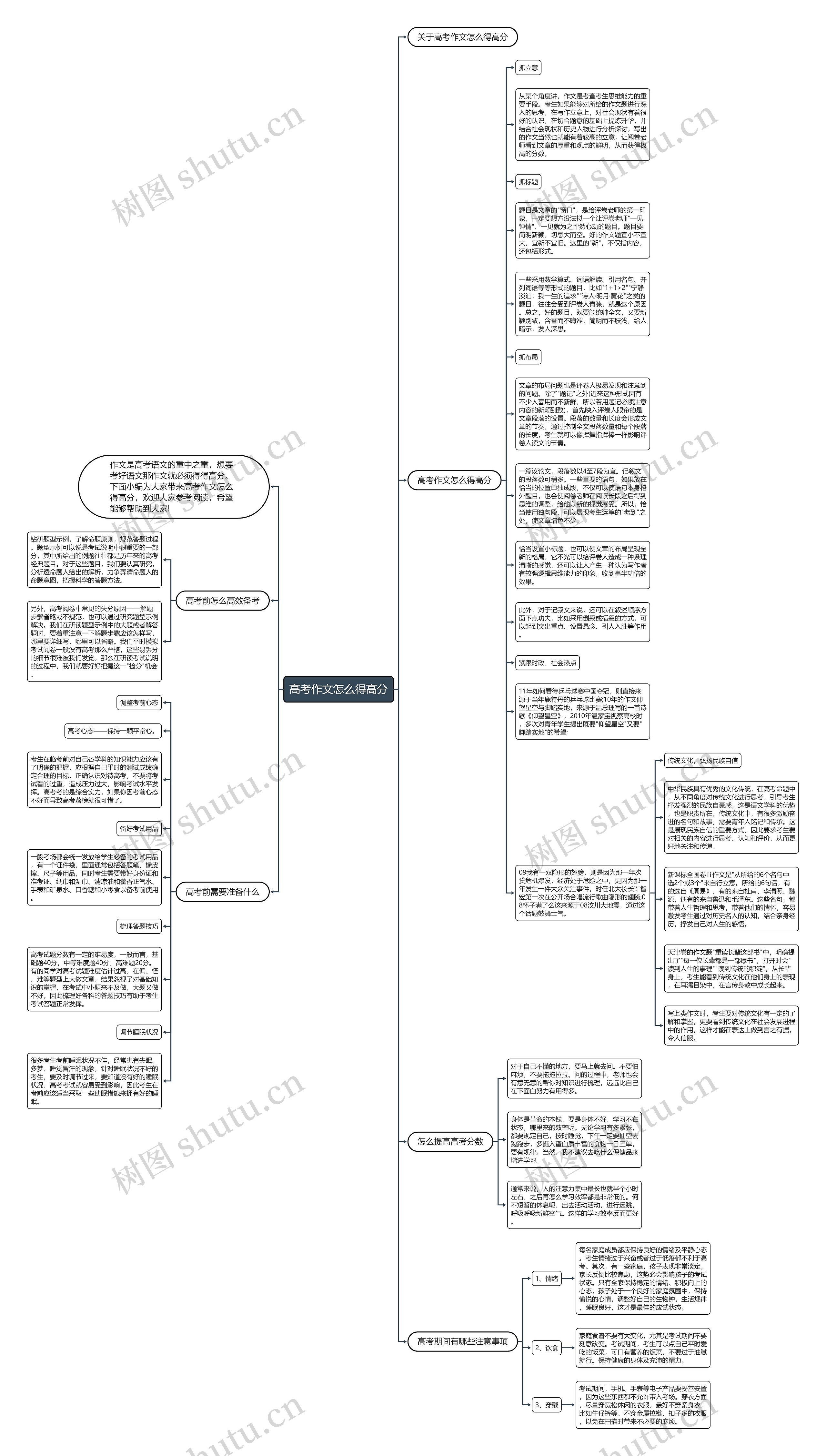 高考作文怎么得高分思维导图