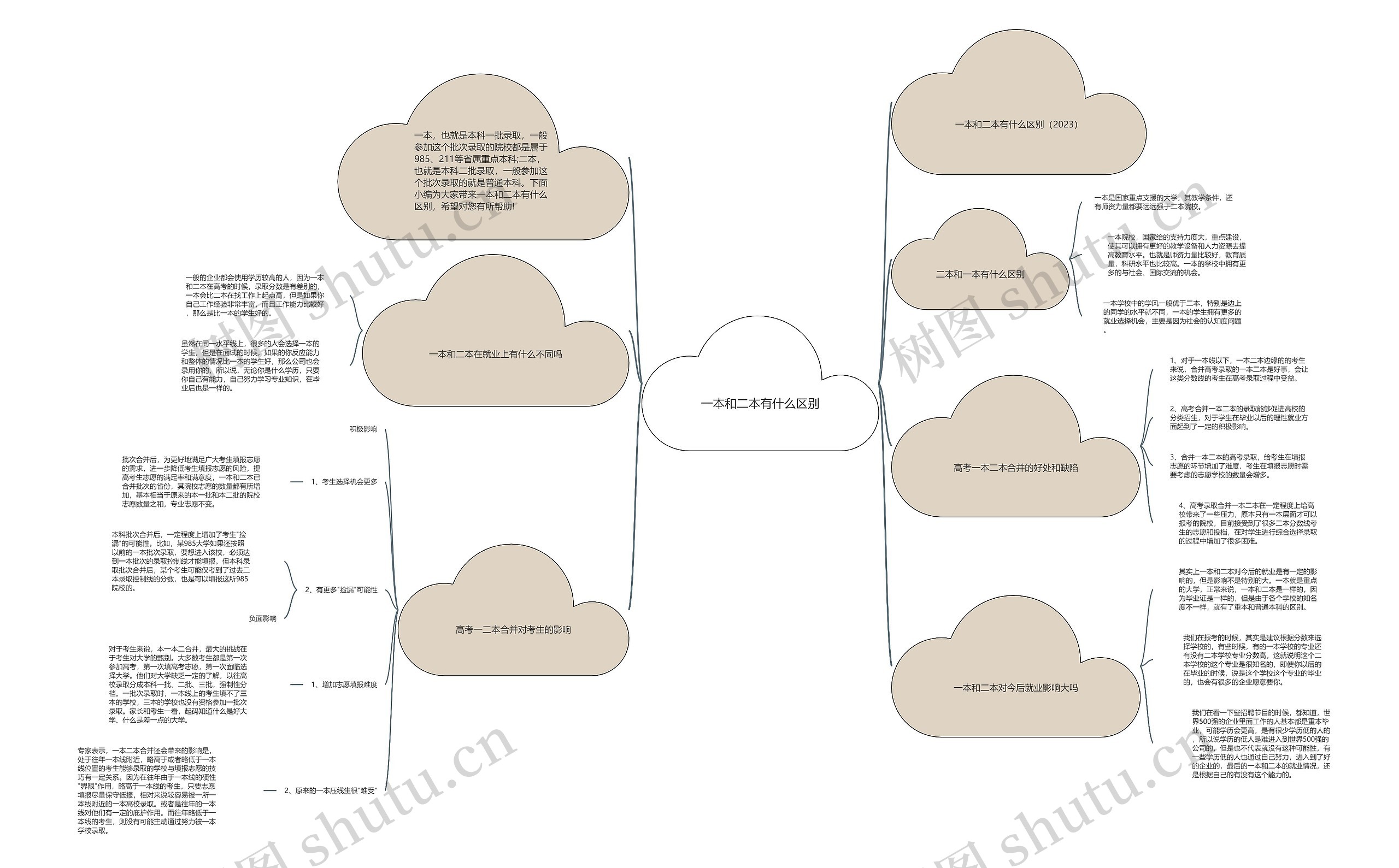 一本和二本有什么区别思维导图