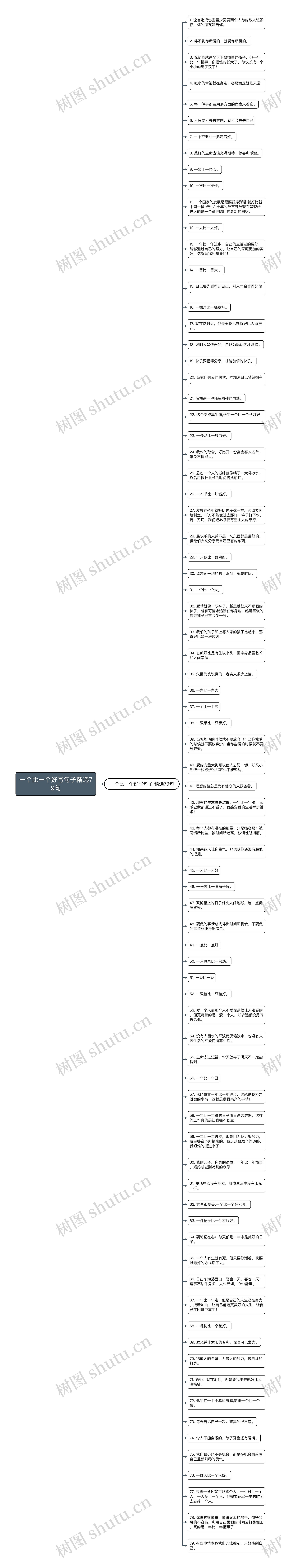 一个比一个好写句子精选79句思维导图