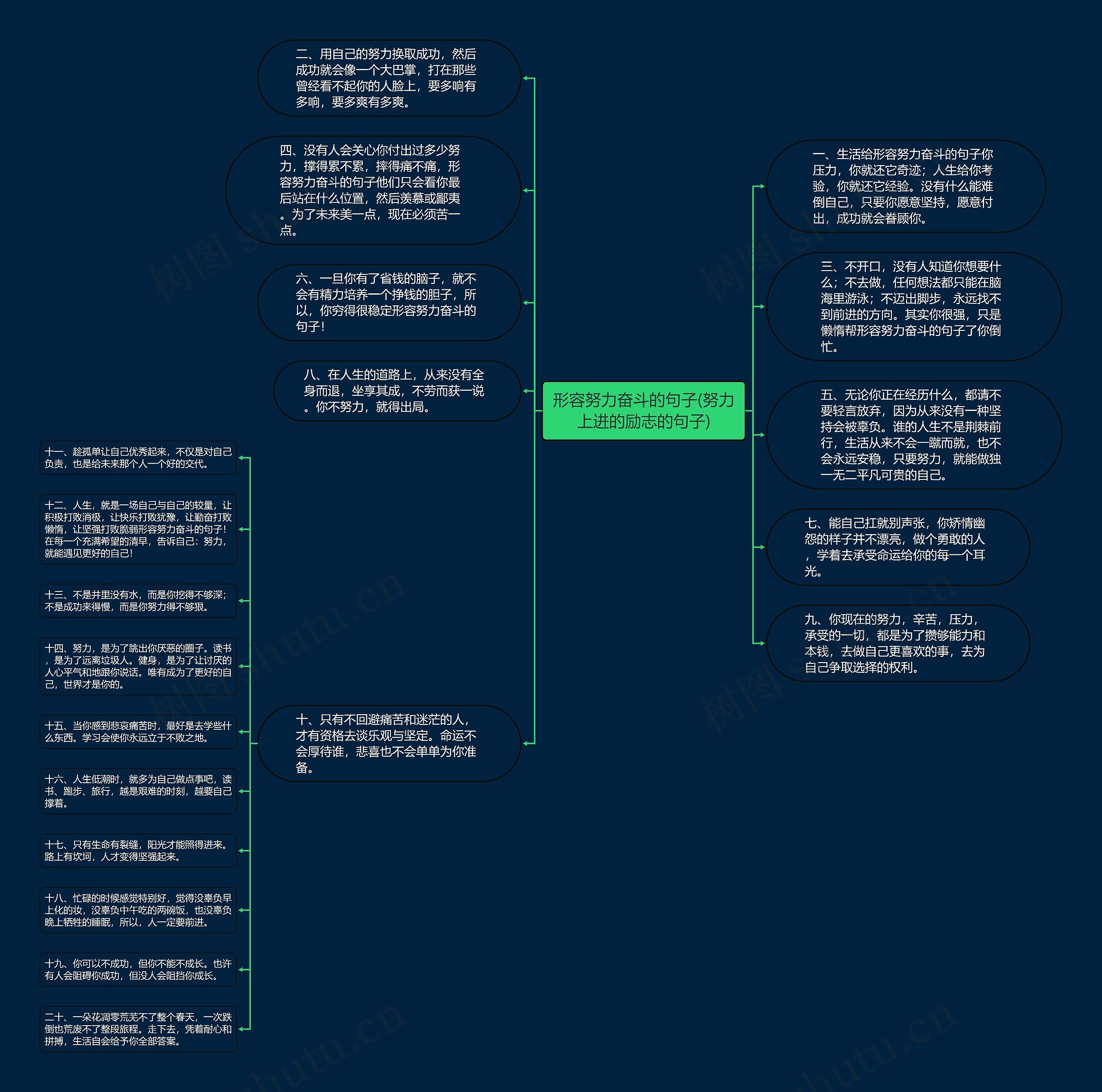 形容努力奋斗的句子(努力上进的励志的句子)思维导图高清图 形容努力奋斗的句子(努力上进的励志的句子)思维导图