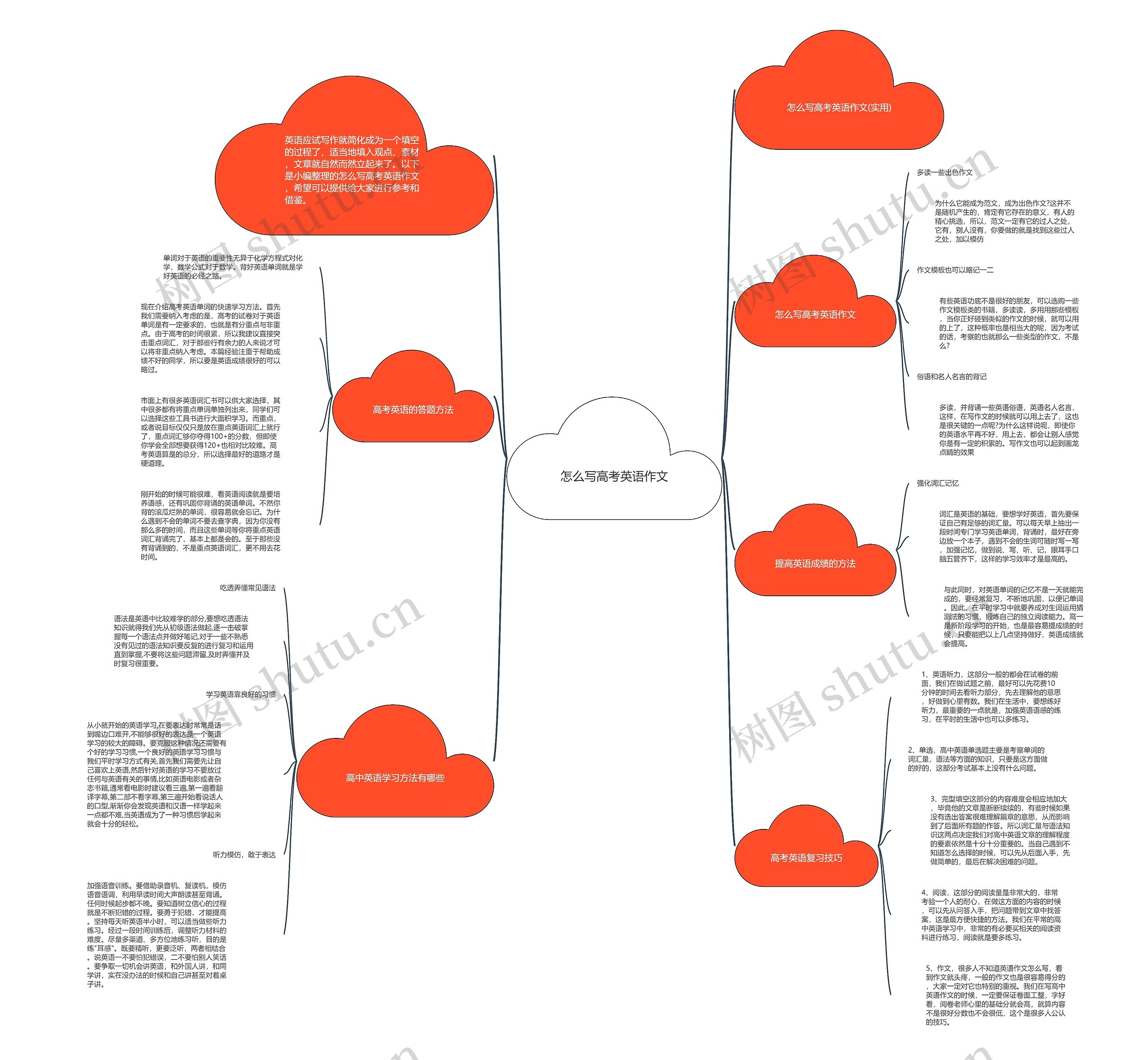 怎么写高考英语作文思维导图