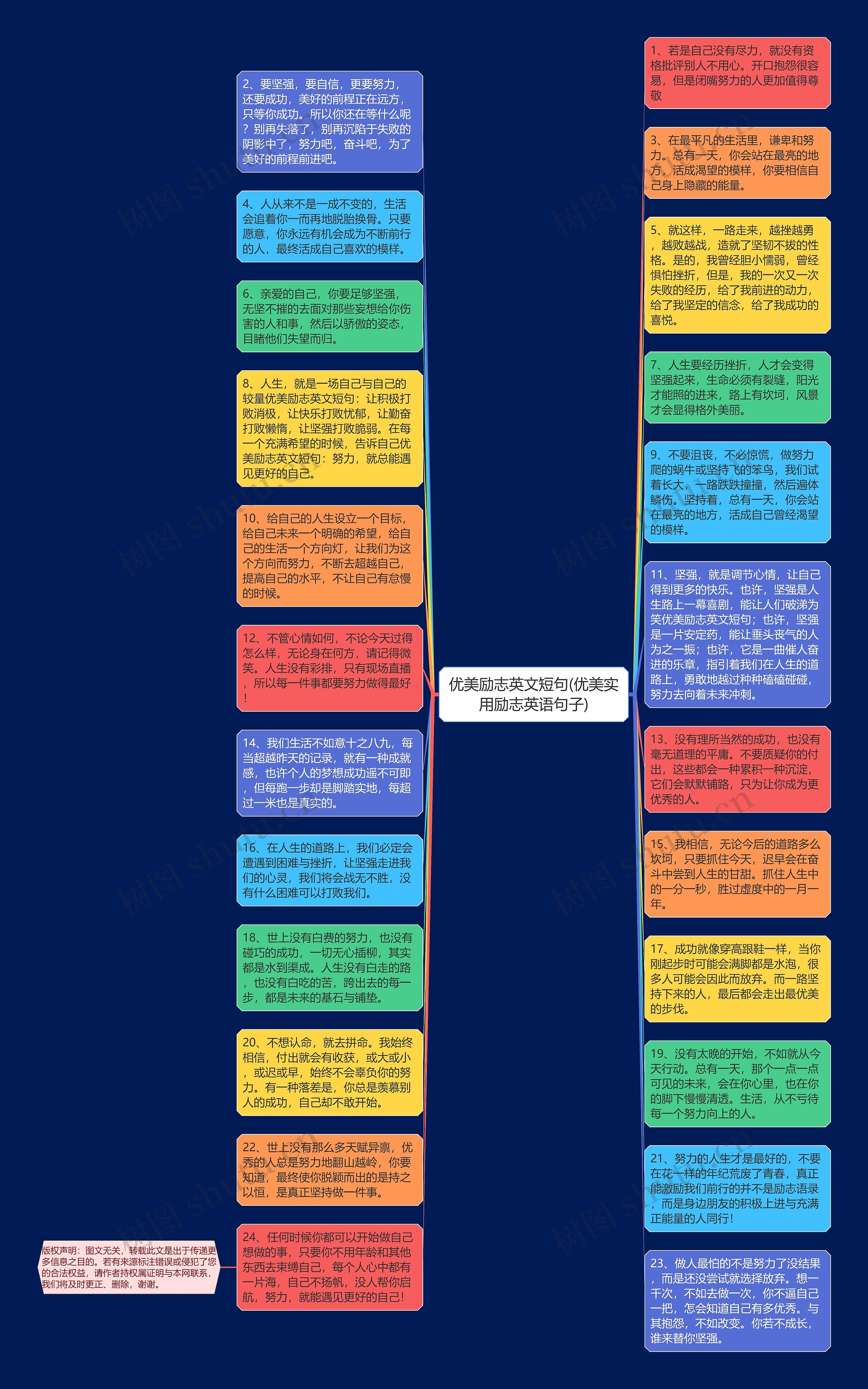 优美励志英文短句(优美实用励志英语句子)思维导图