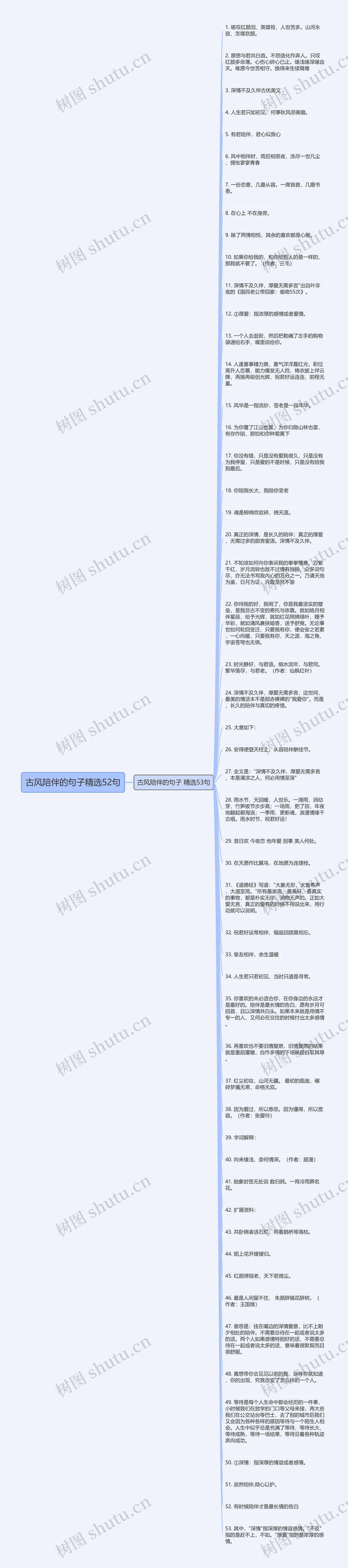 古风陪伴的句子精选52句思维导图