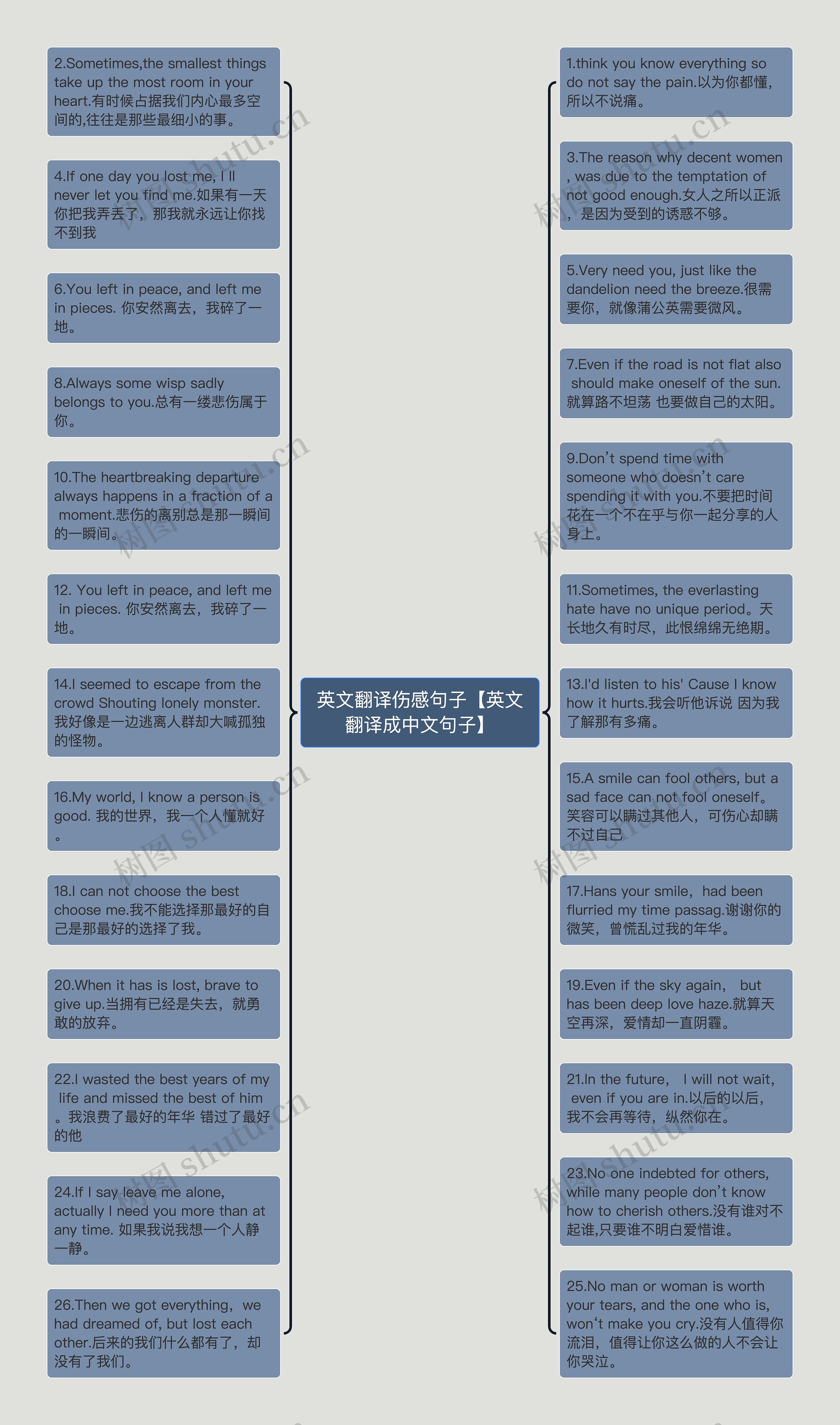 英文翻译伤感句子【英文翻译成中文句子】思维导图