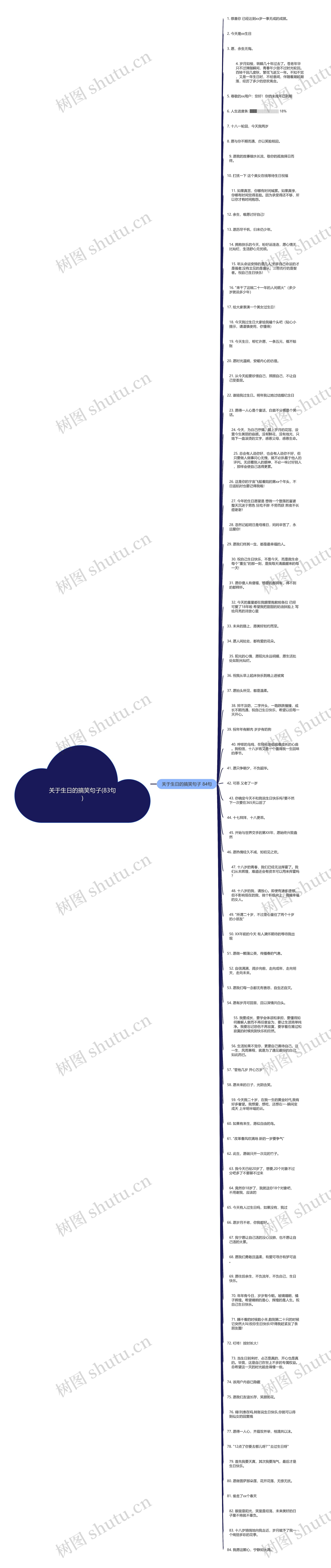 关于生日的搞笑句子(83句)思维导图