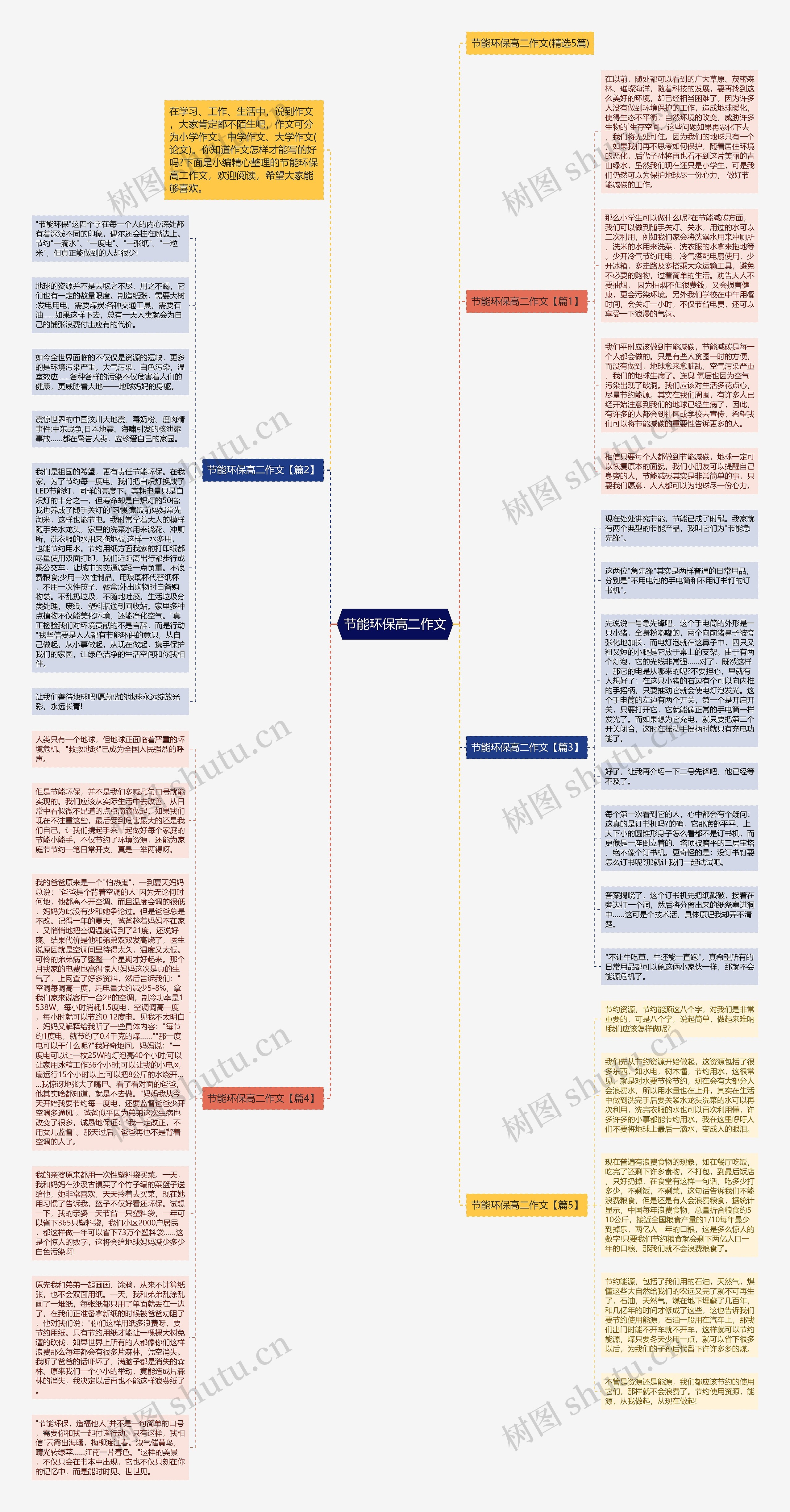 节能环保高二作文思维导图