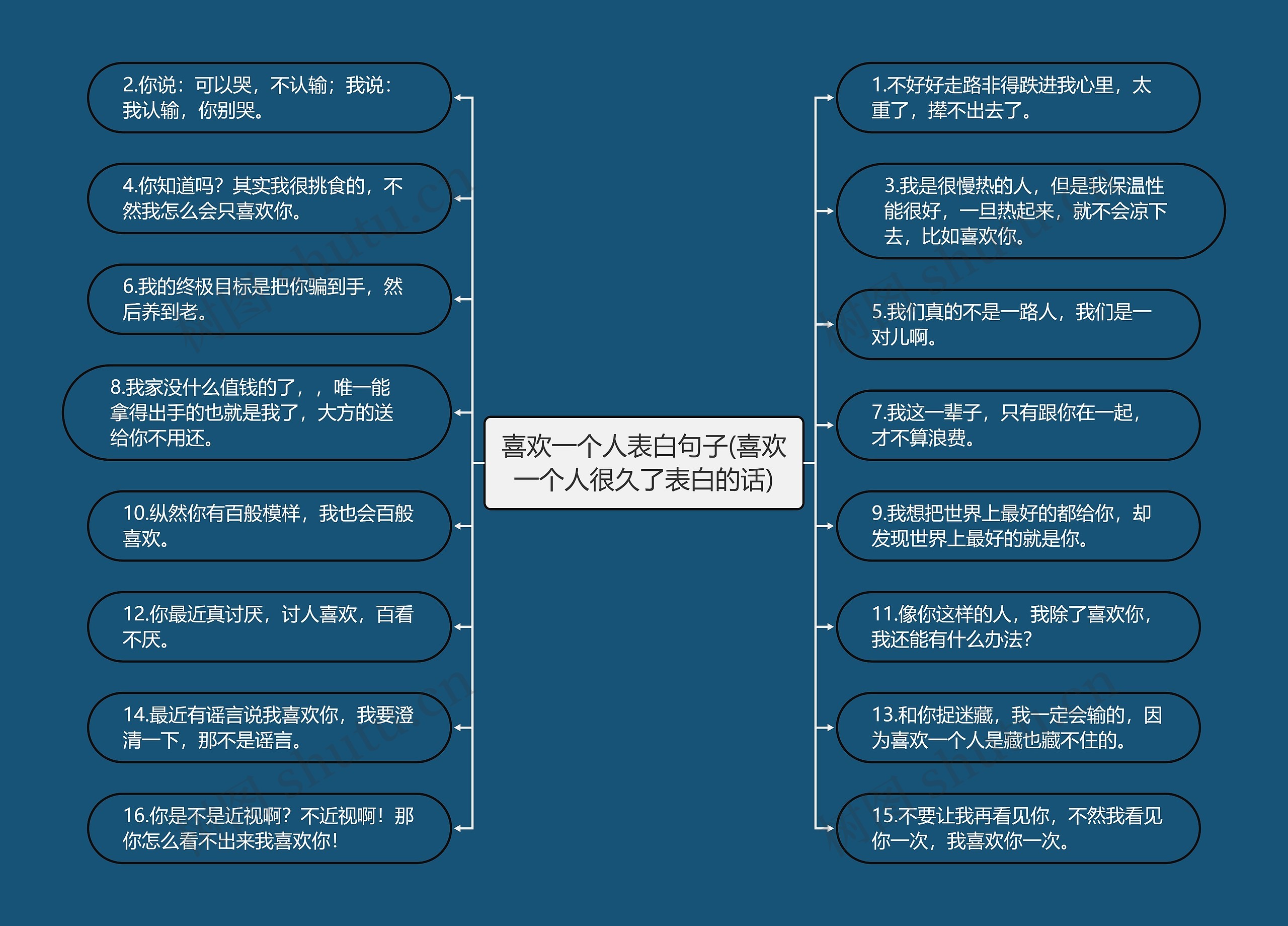 喜欢一个人表白句子(喜欢一个人很久了表白的话)思维导图