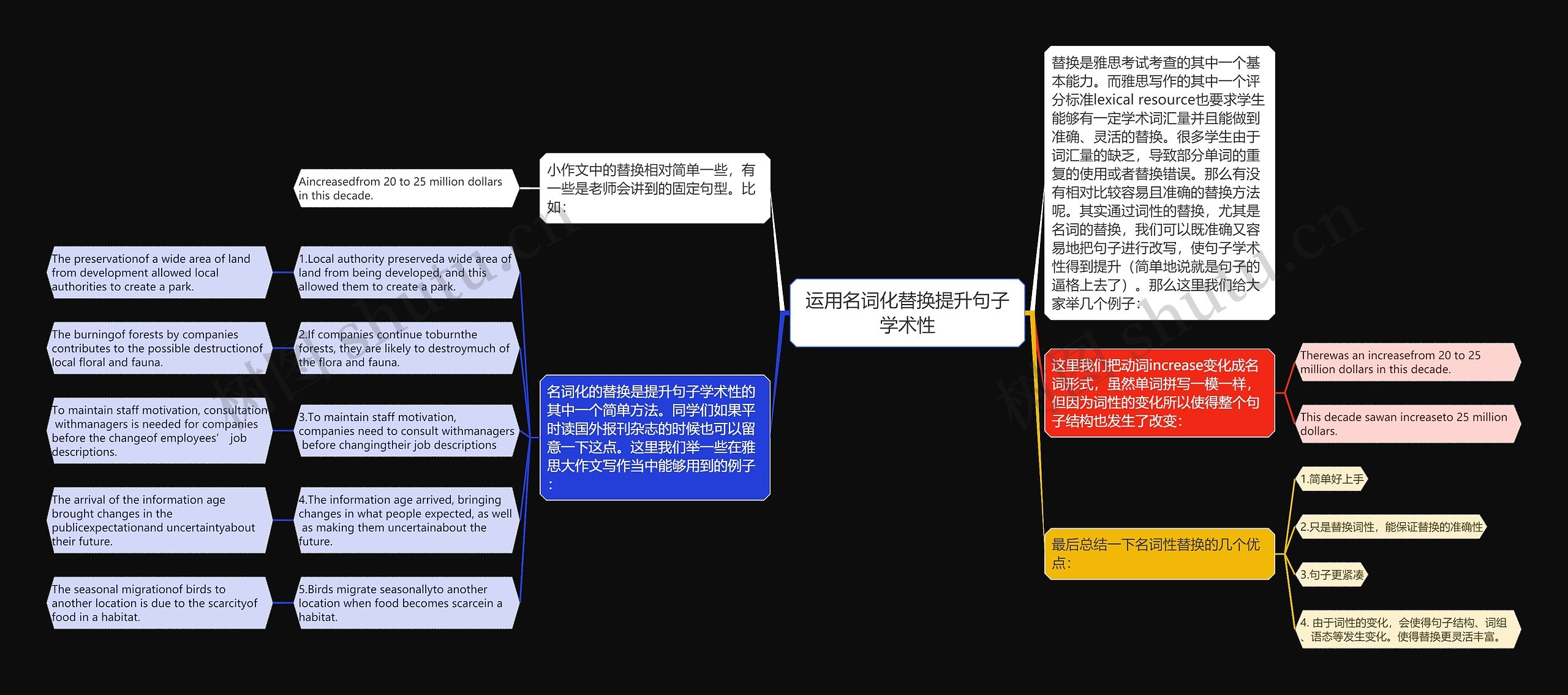 运用名词化替换提升句子学术性