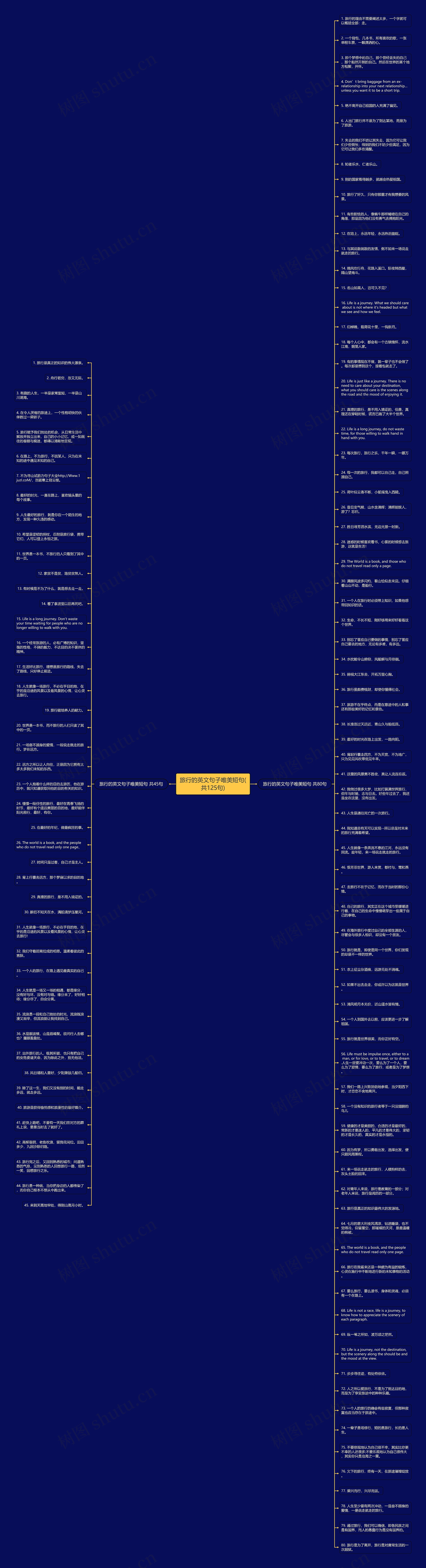 旅行的英文句子唯美短句(共125句)思维导图