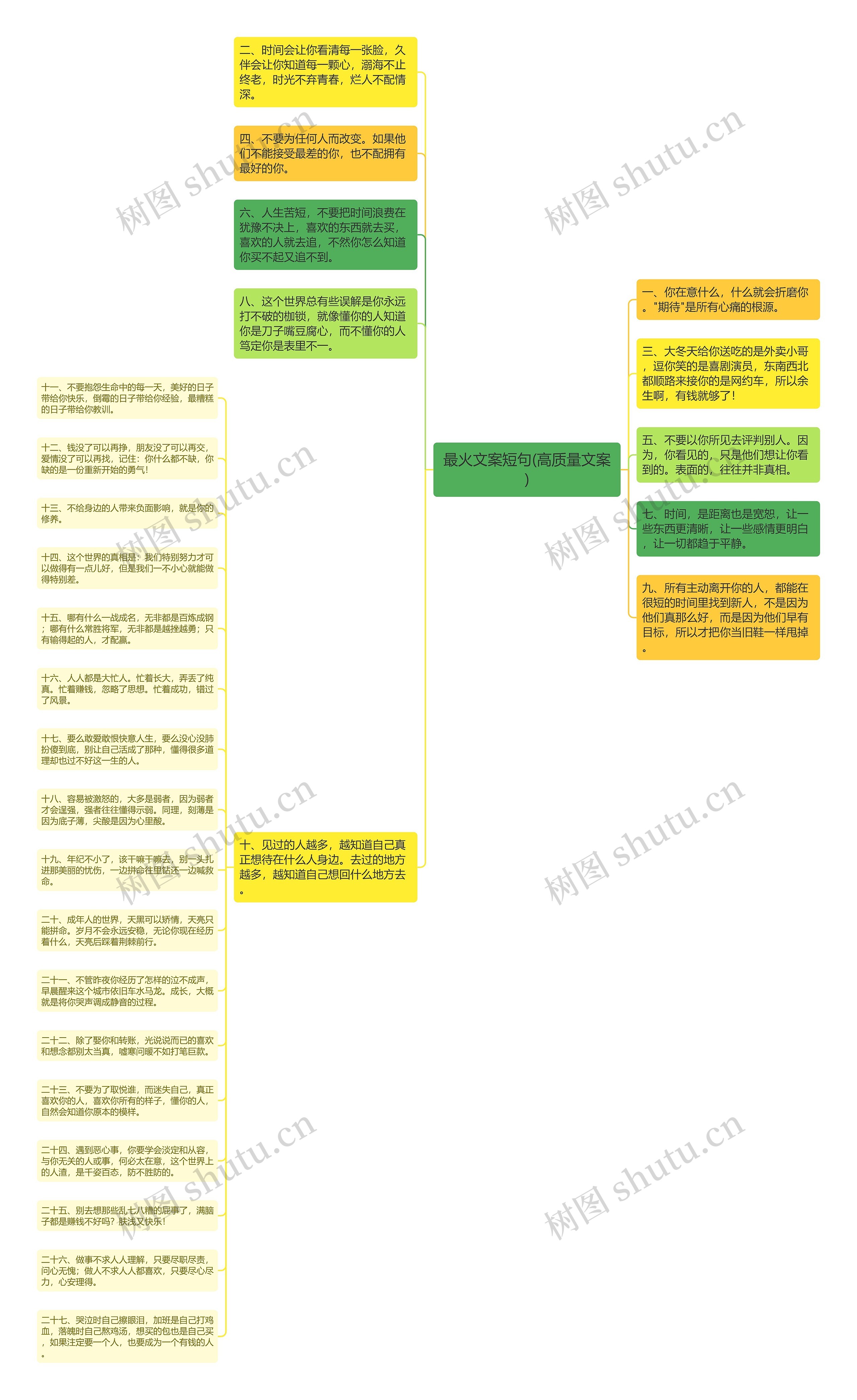 最火文案短句(高质量文案)思维导图