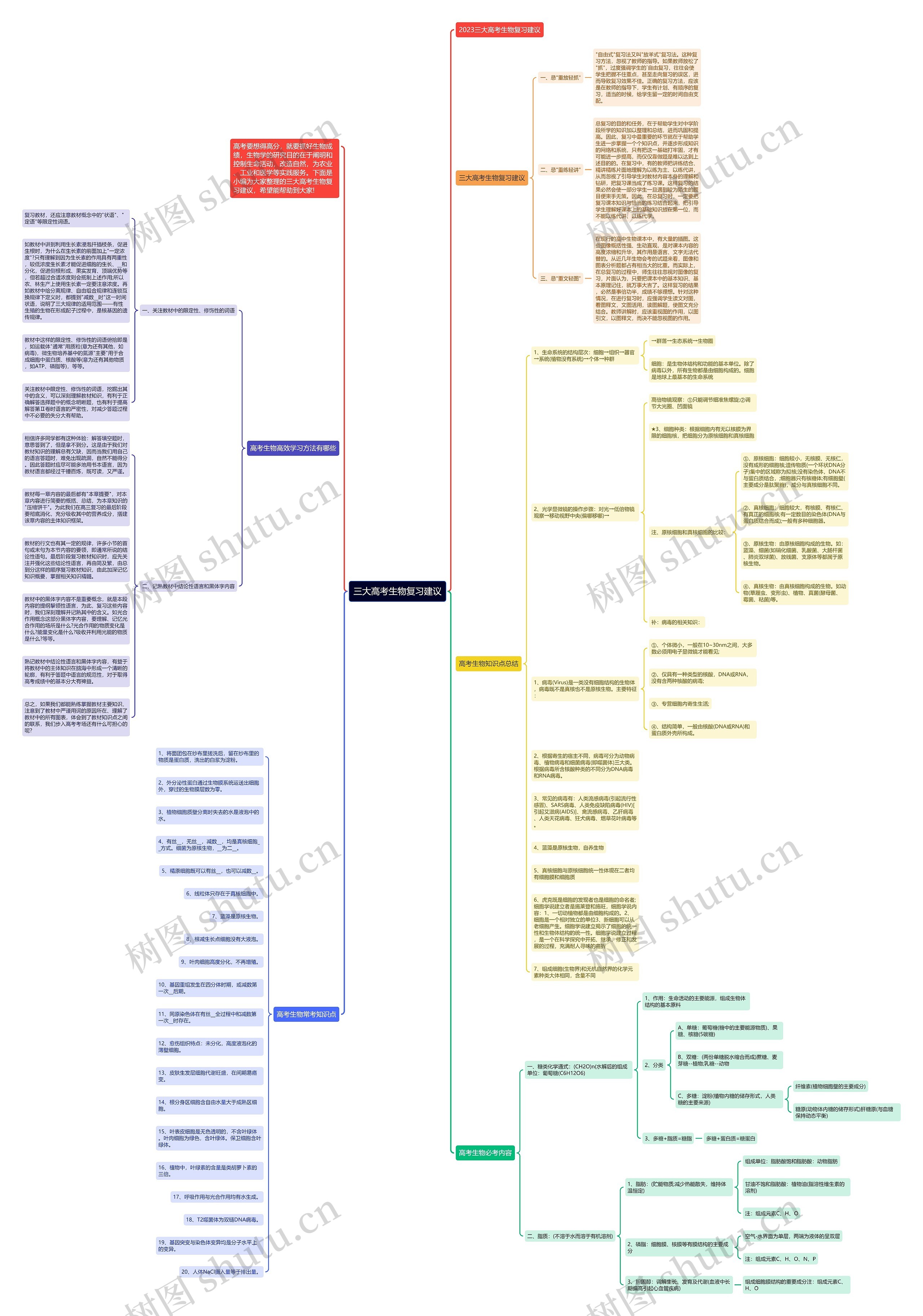 三大高考生物复习建议思维导图高清图 三大高考生物复习建议思维导图