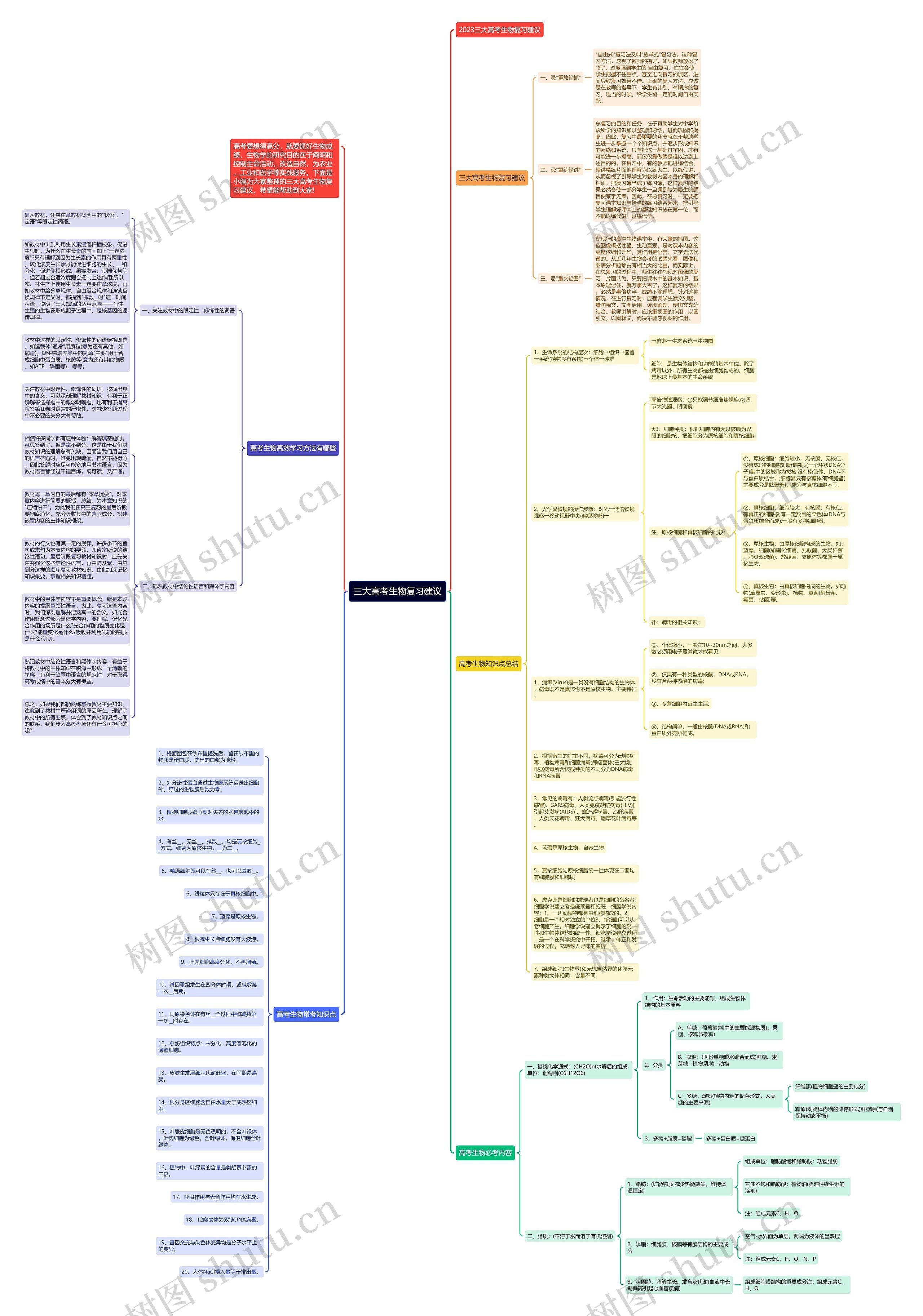 三大高考生物复习建议思维导图