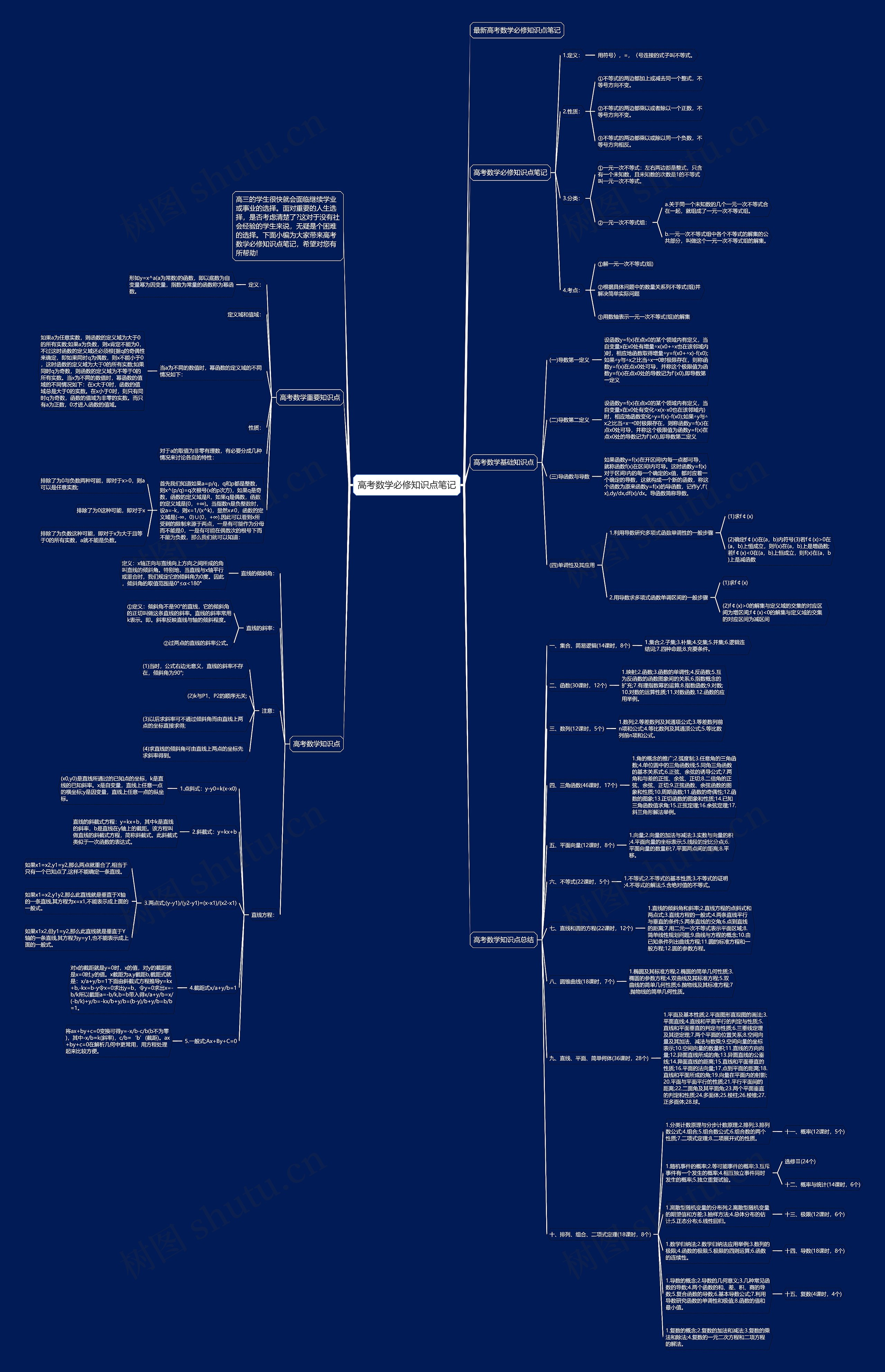 高考数学必修知识点笔记