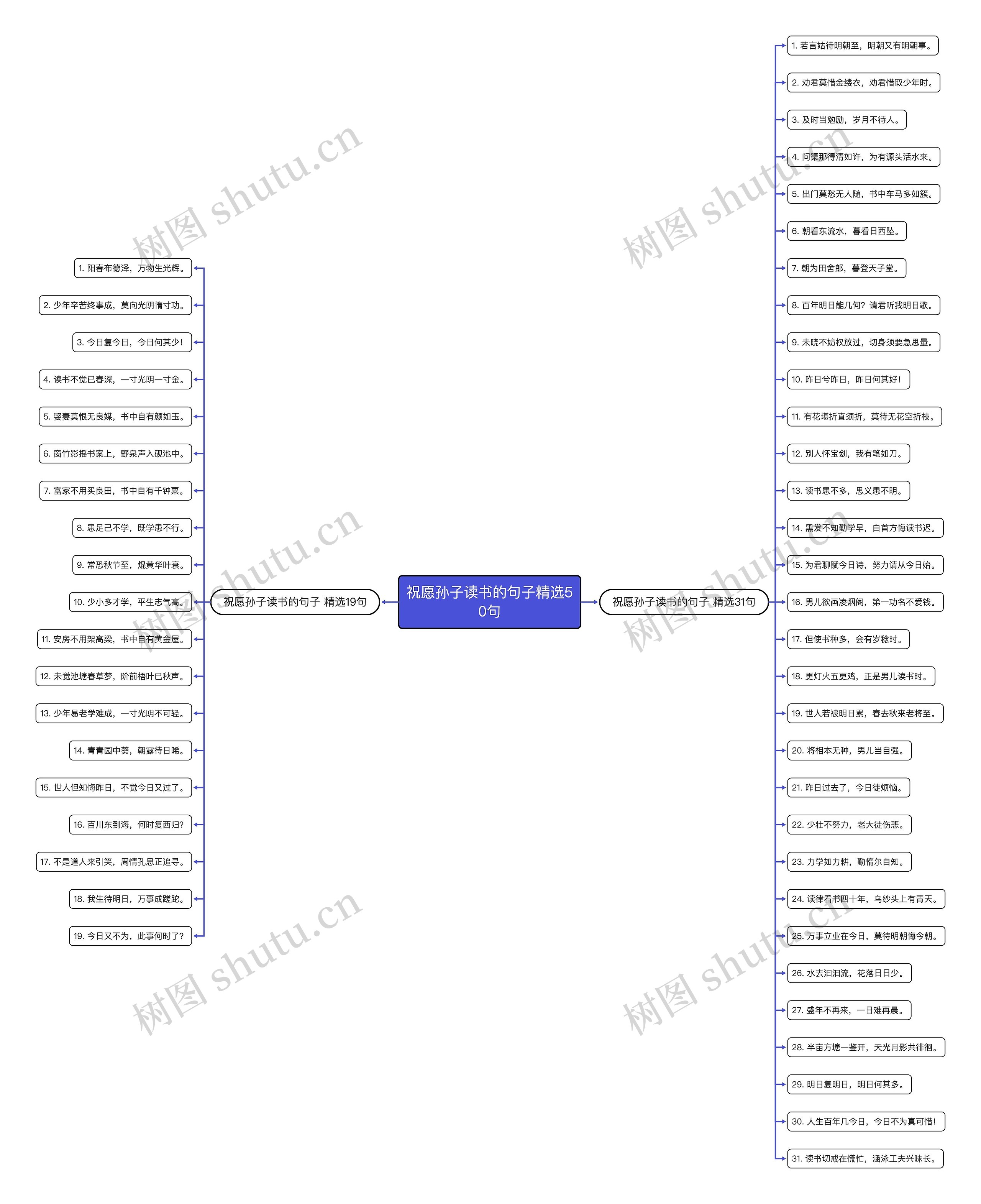 祝愿孙子读书的句子精选50句思维导图