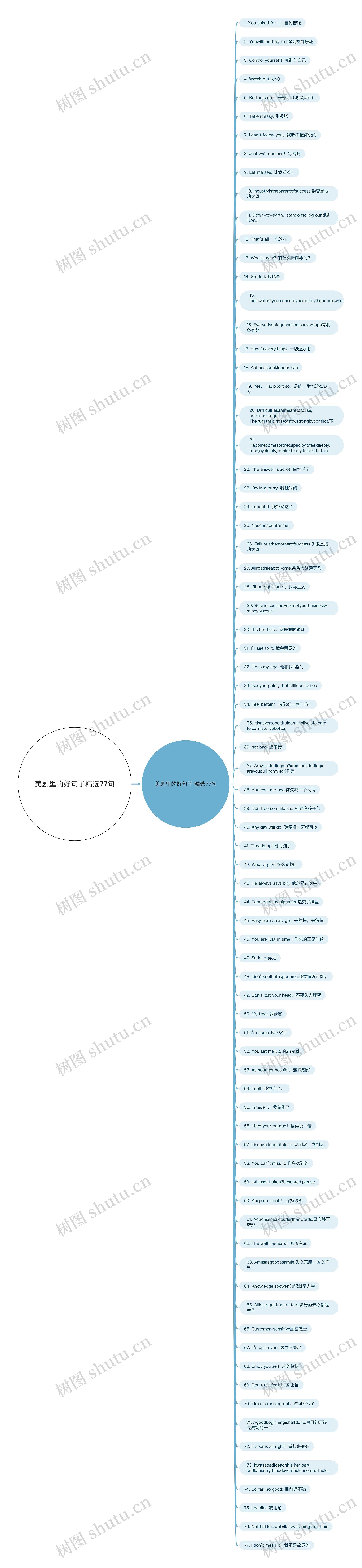 美剧里的好句子精选77句思维导图