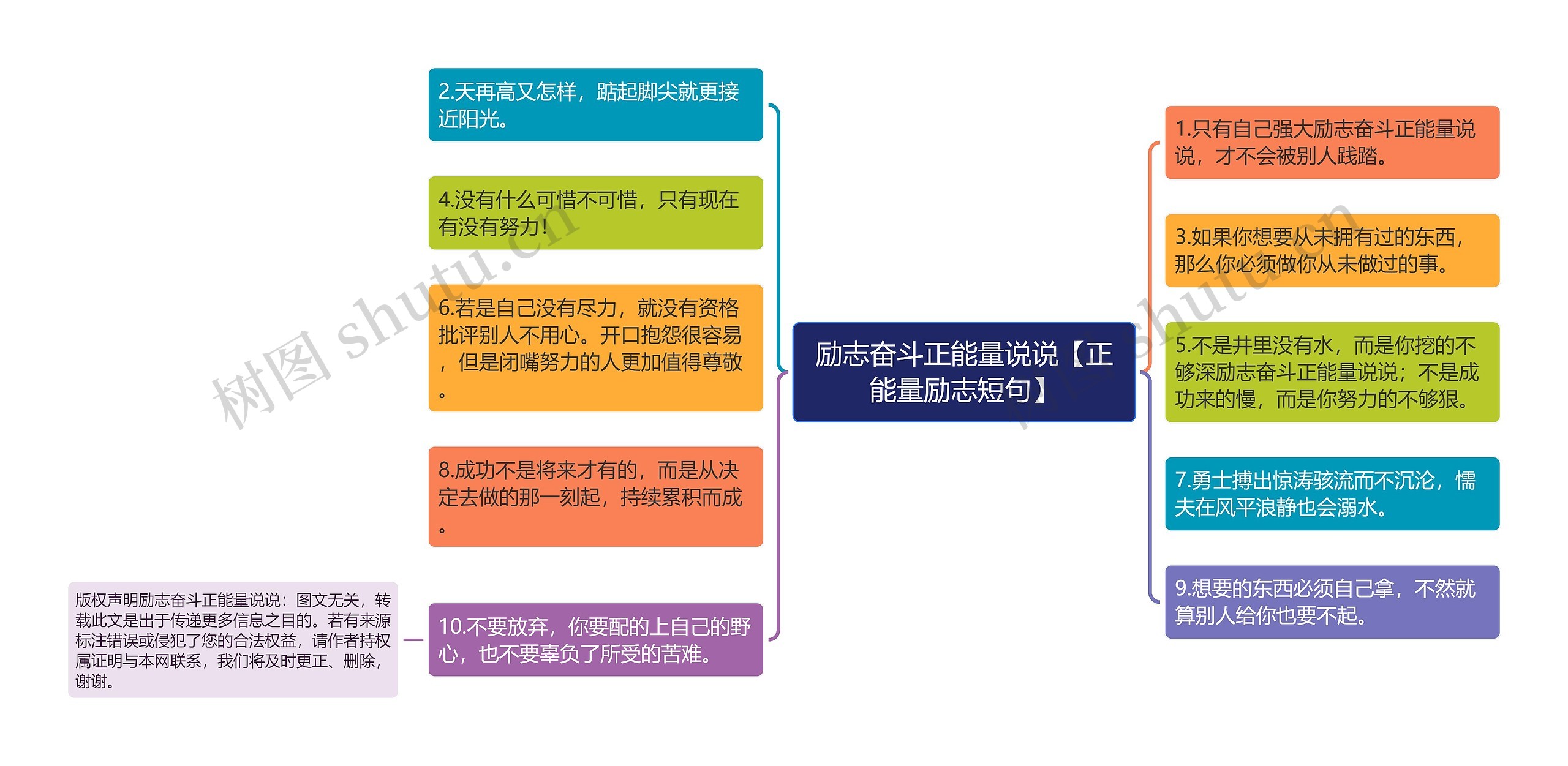 励志奋斗正能量说说【正能量励志短句】思维导图