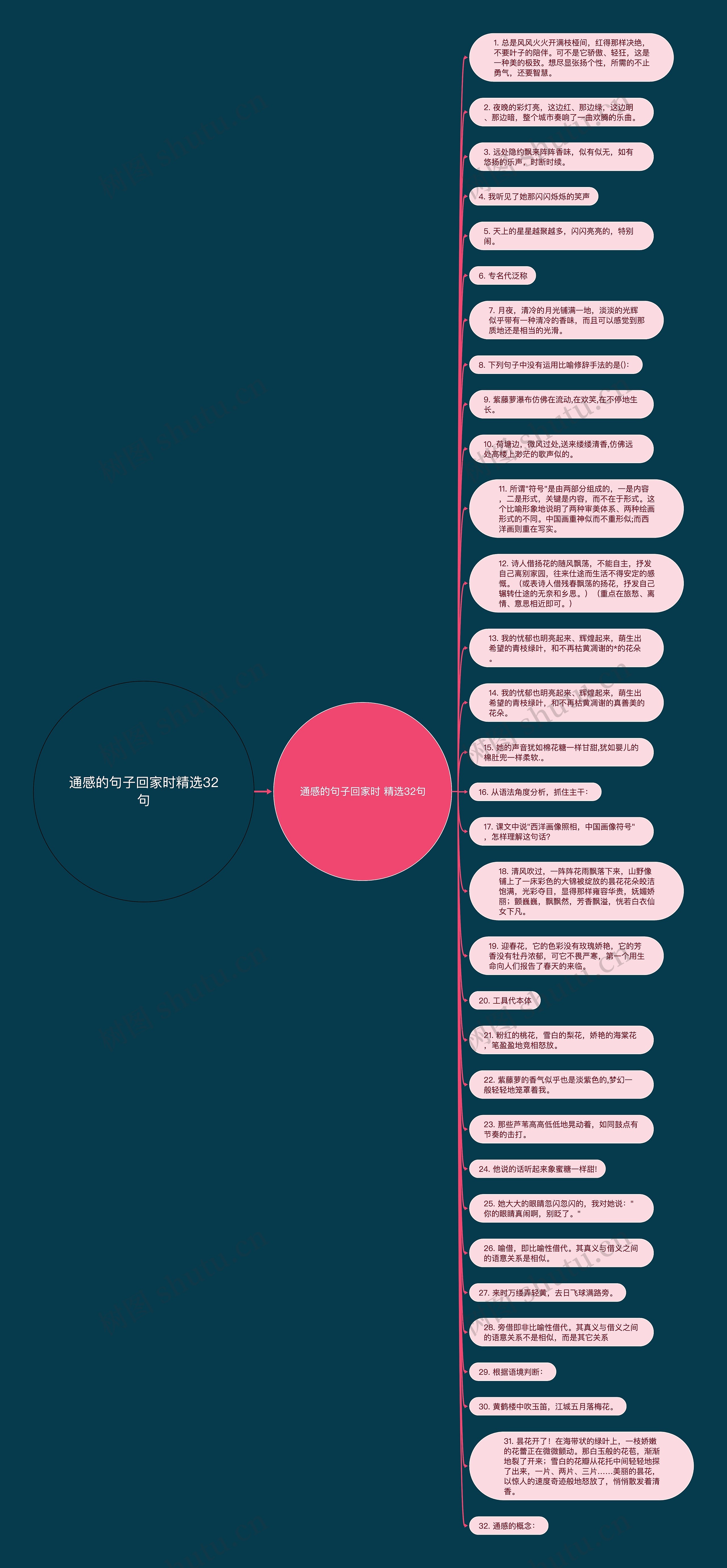 通感的句子回家时精选32句思维导图