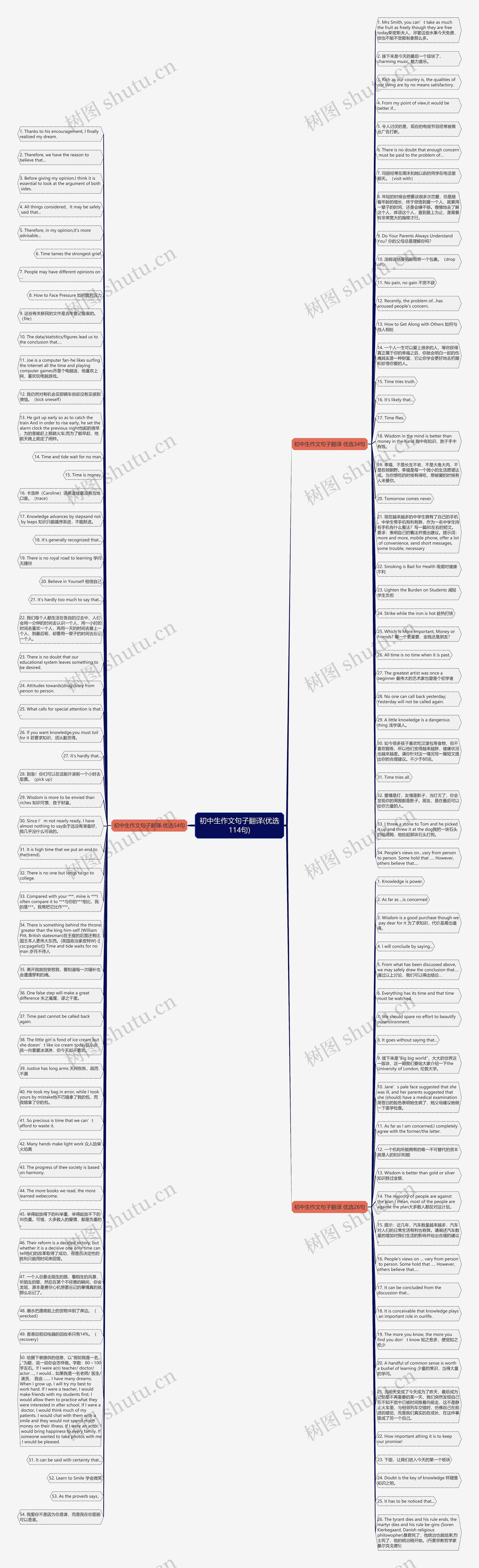 初中生作文句子翻译(优选114句)思维导图