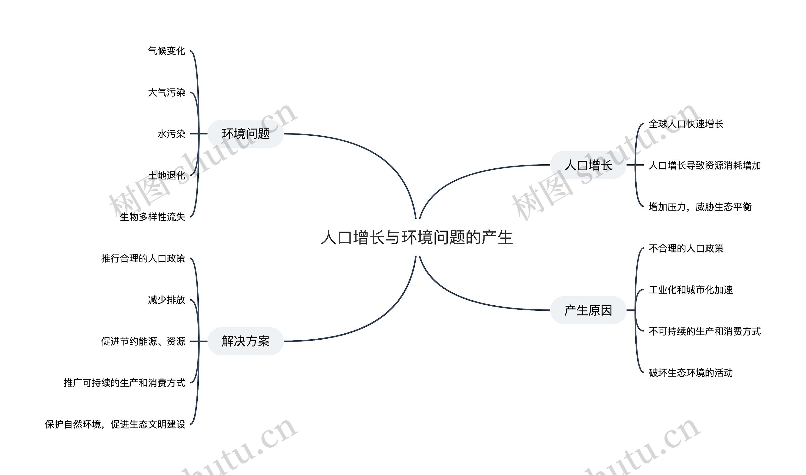 人口增长与环境问题的产生