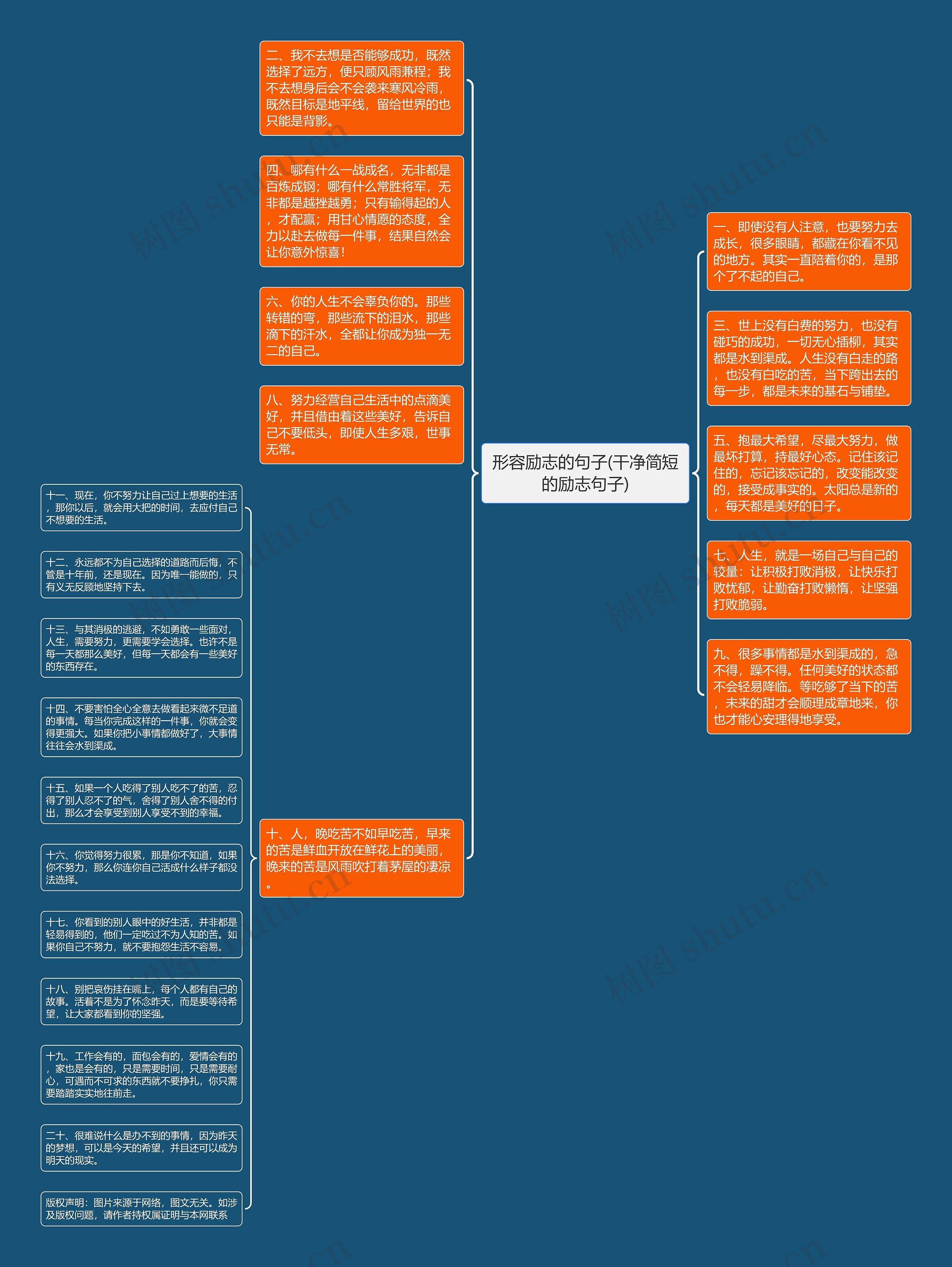形容励志的句子(干净简短的励志句子)思维导图